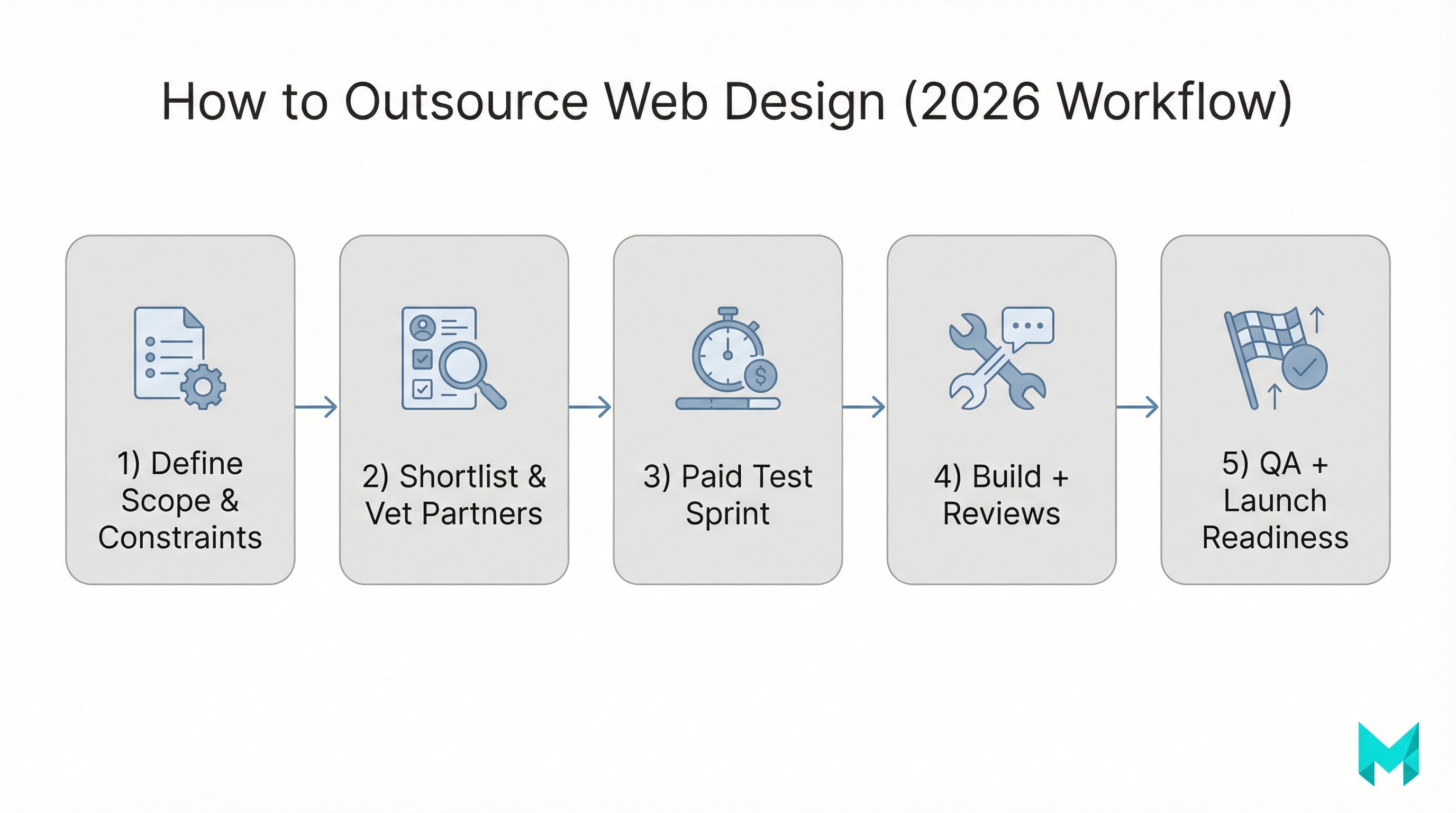 Flowchart showing five steps to outsource web design in 2026 from defining scope to QA and launch.