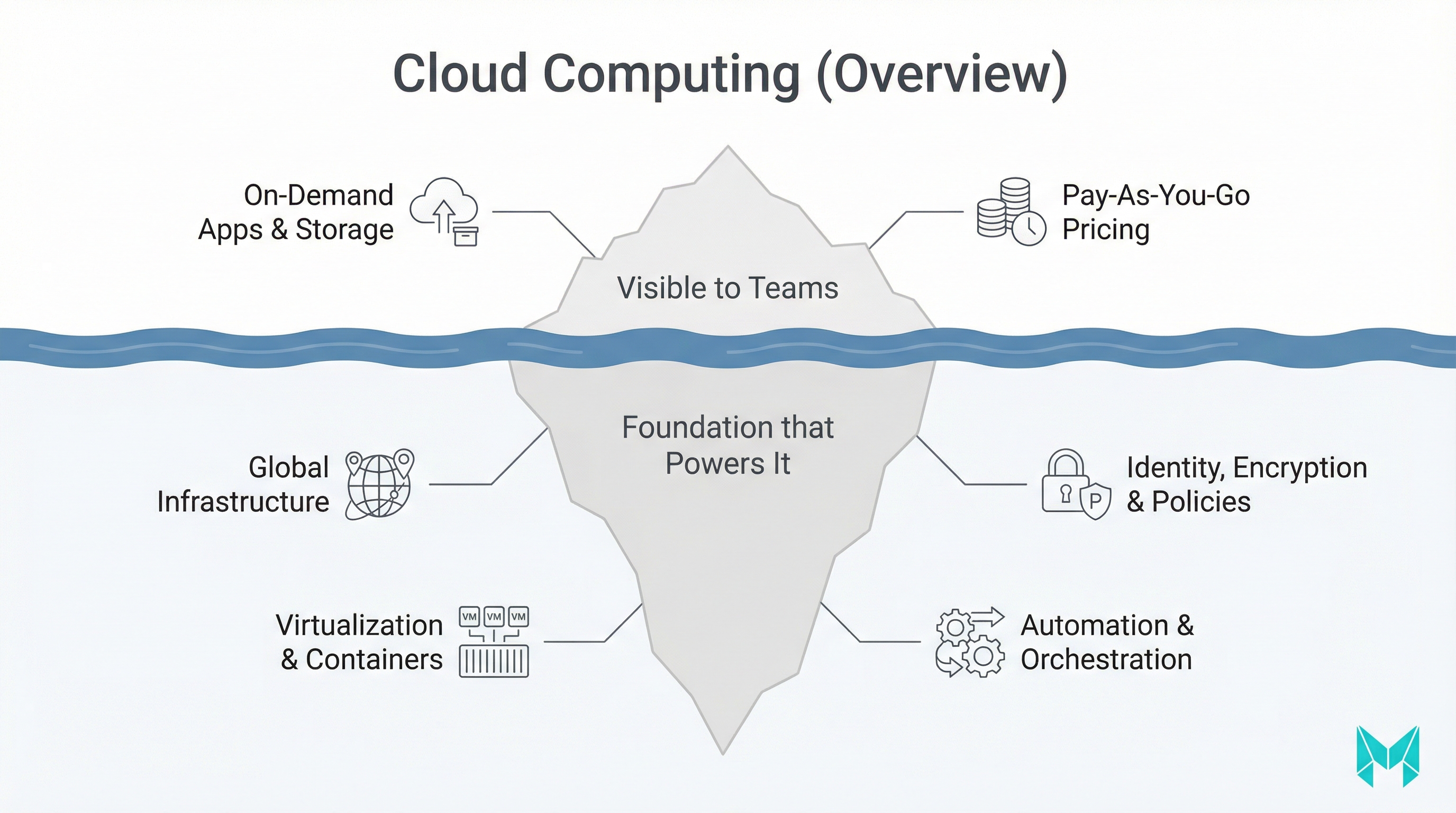 Image related to 9 benefits of cloud computing