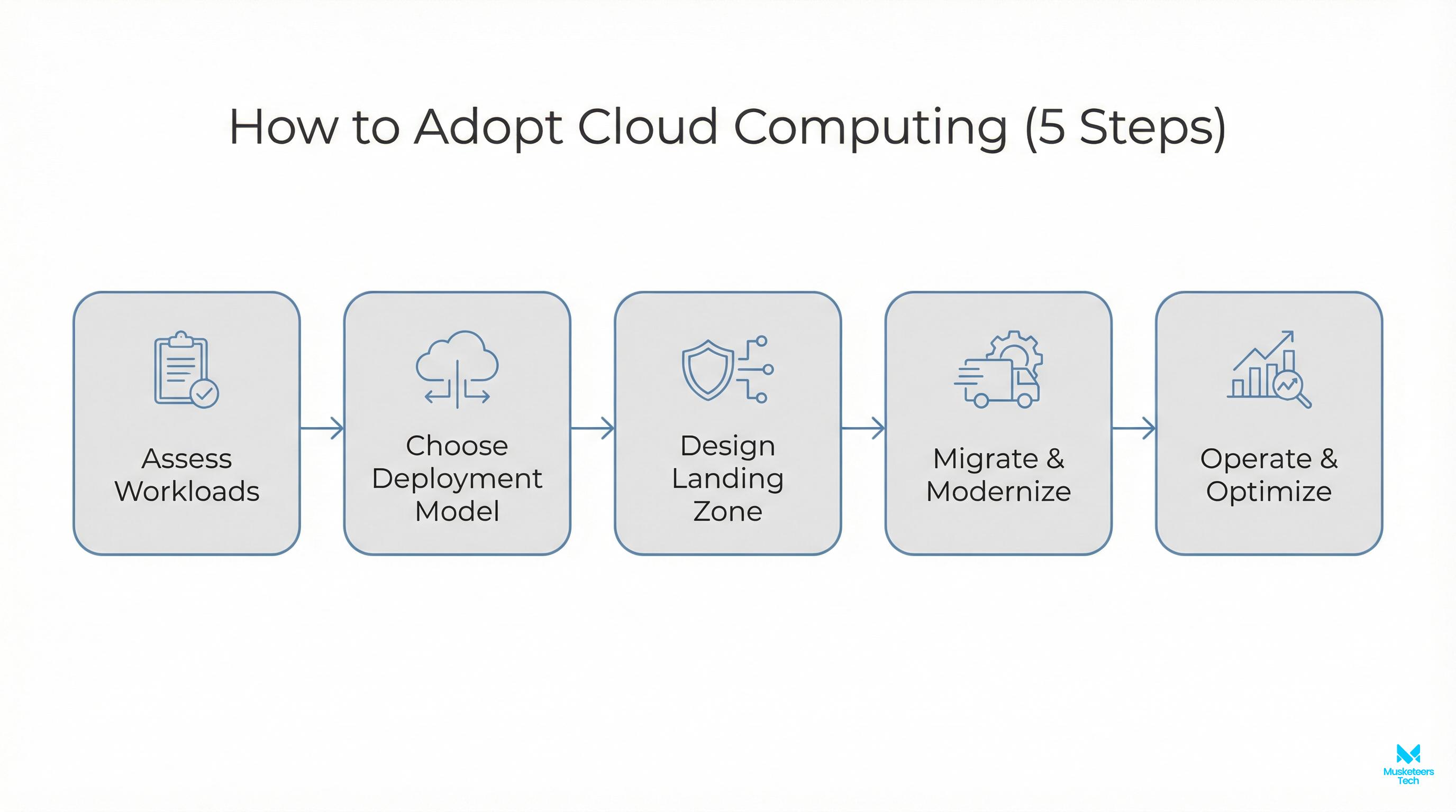 Flowchart showing a five-step cloud adoption process from inventory and goals through choosing a model, building a landing zone, migrating, and ongoing optimization.