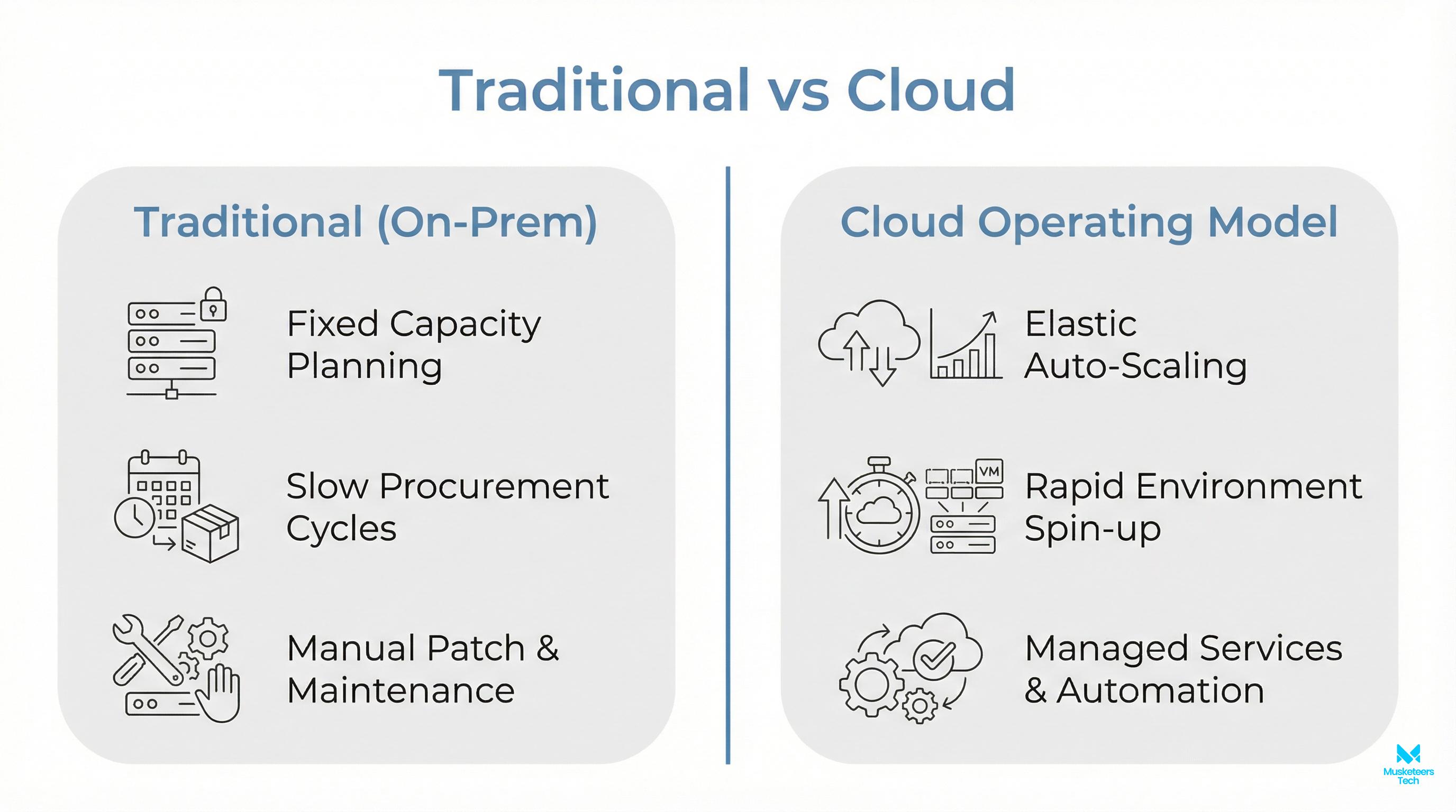 Comparison infographic contrasting traditional on-prem operations with a modern cloud model across capacity, provisioning, and service management.