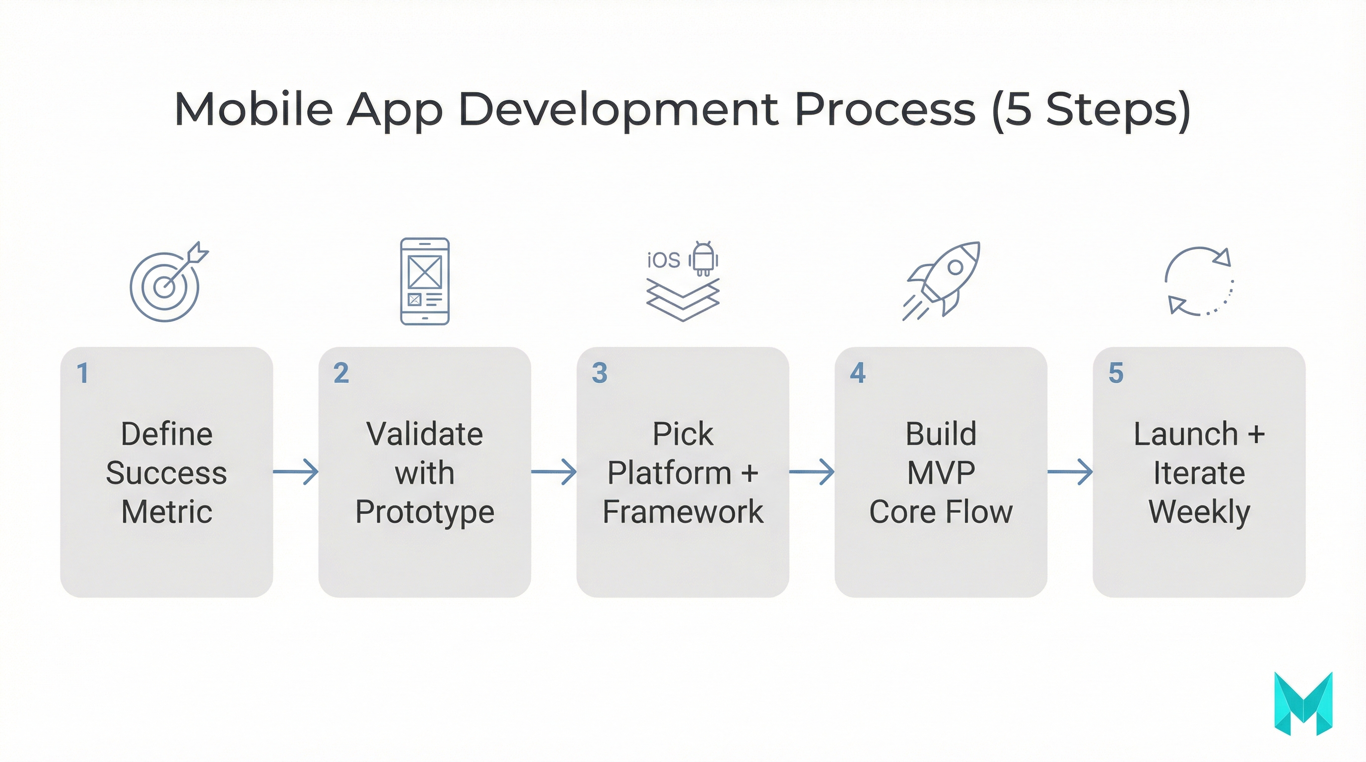 Flowchart infographic showing five steps in a mobile app development process from success metrics to launch and iteration.