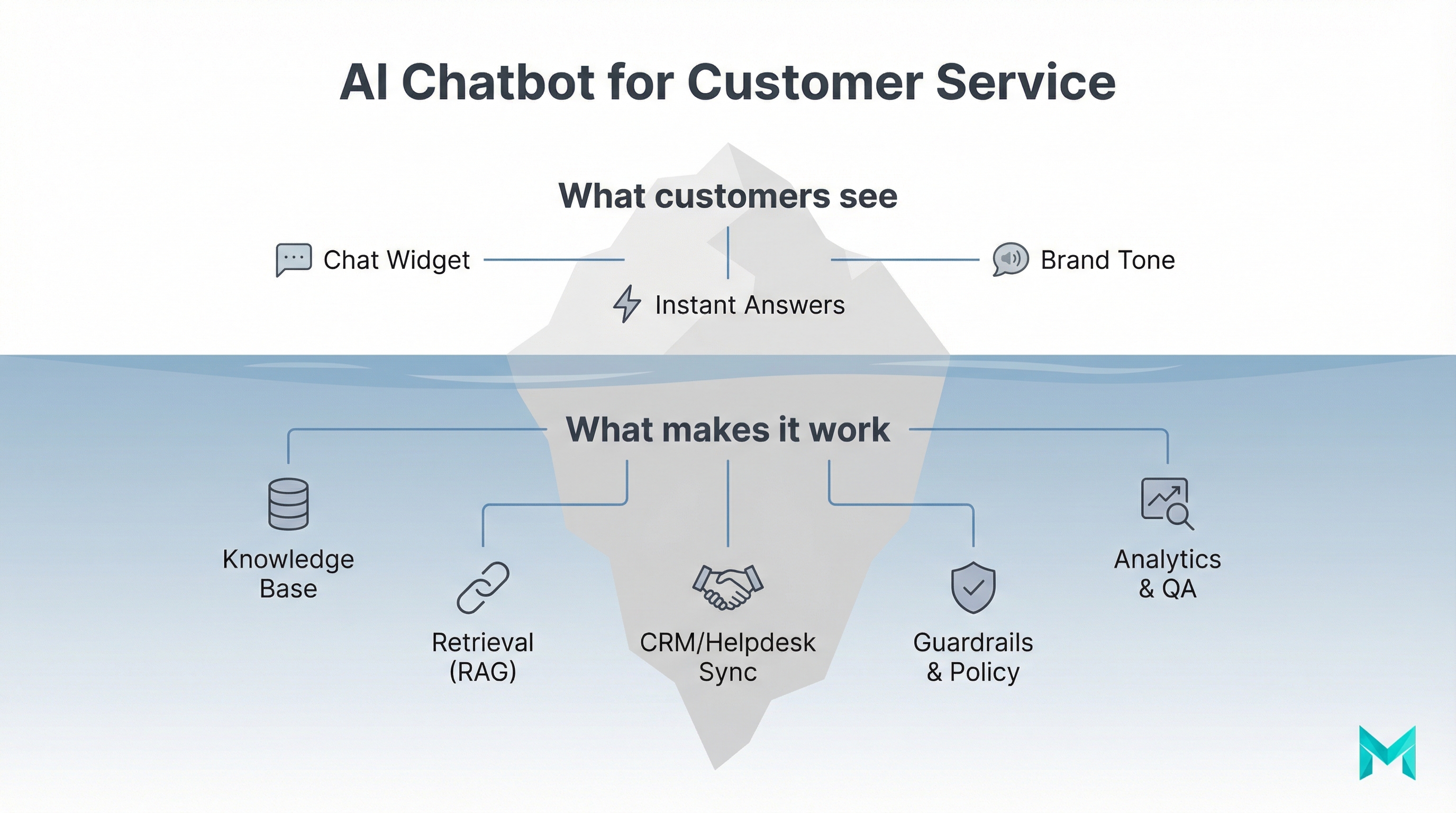 Image related to ai chatbot for customer service: setup, types & roi