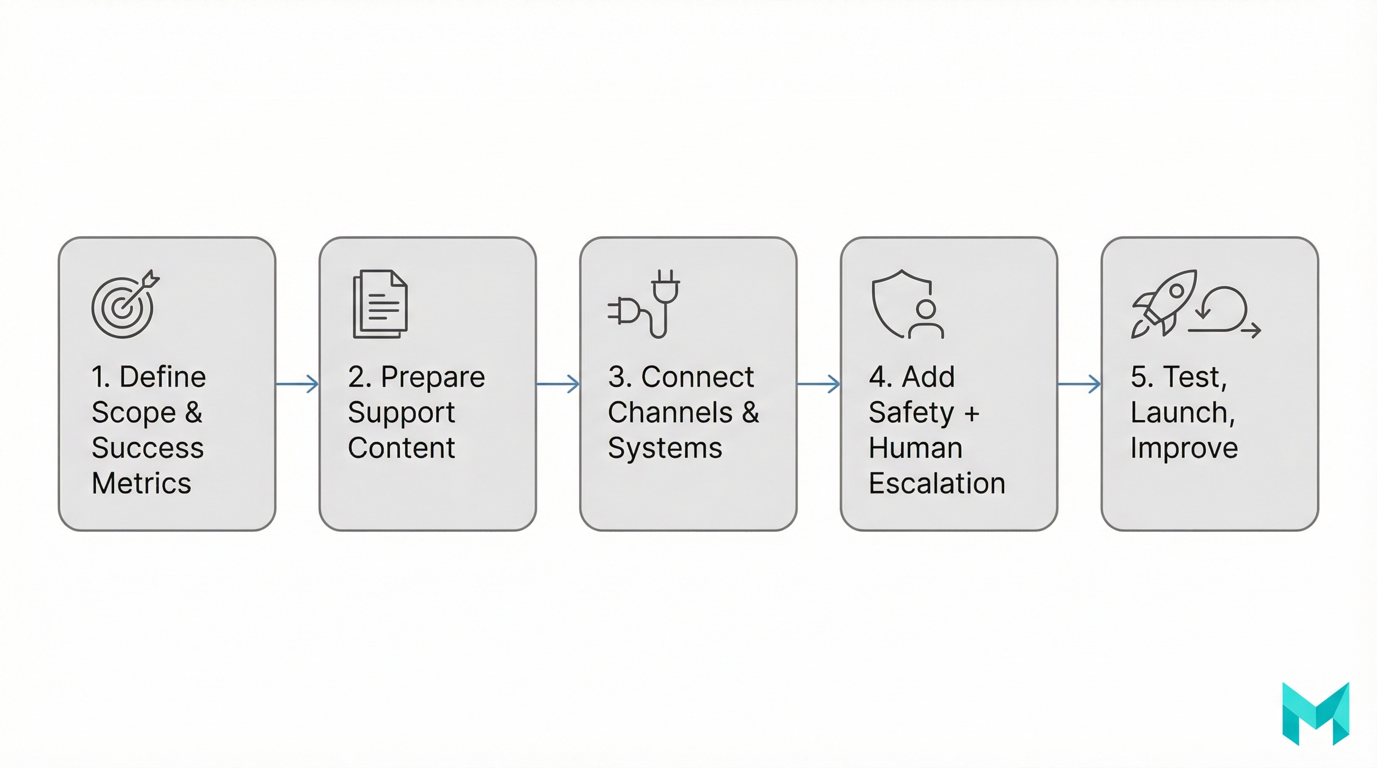 Flowchart of five steps to implement an AI chatbot for customer service from scope definition to testing and continuous improvement.
