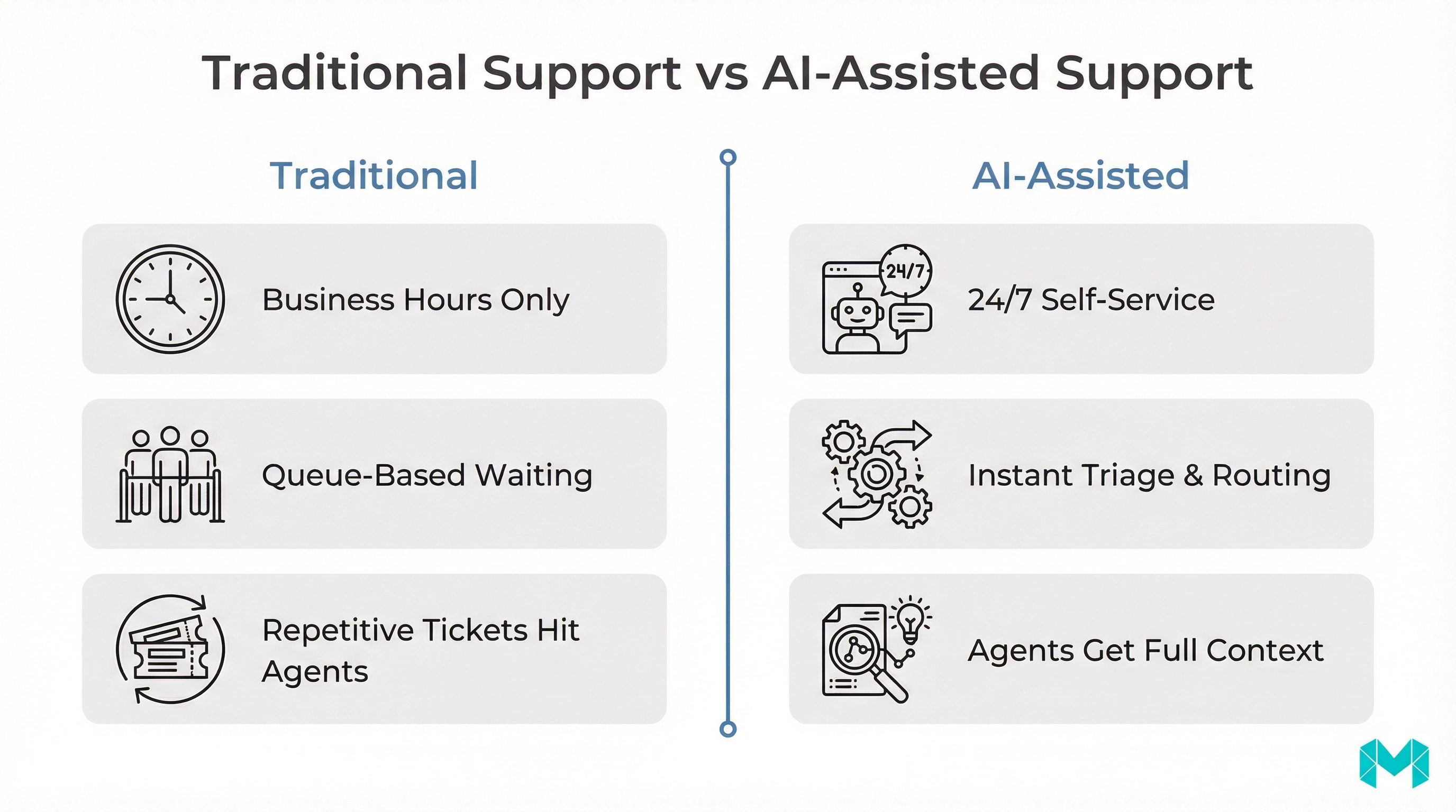 Two-column comparison of traditional customer support versus AI-assisted support highlighting availability, triage speed, and better agent context.
