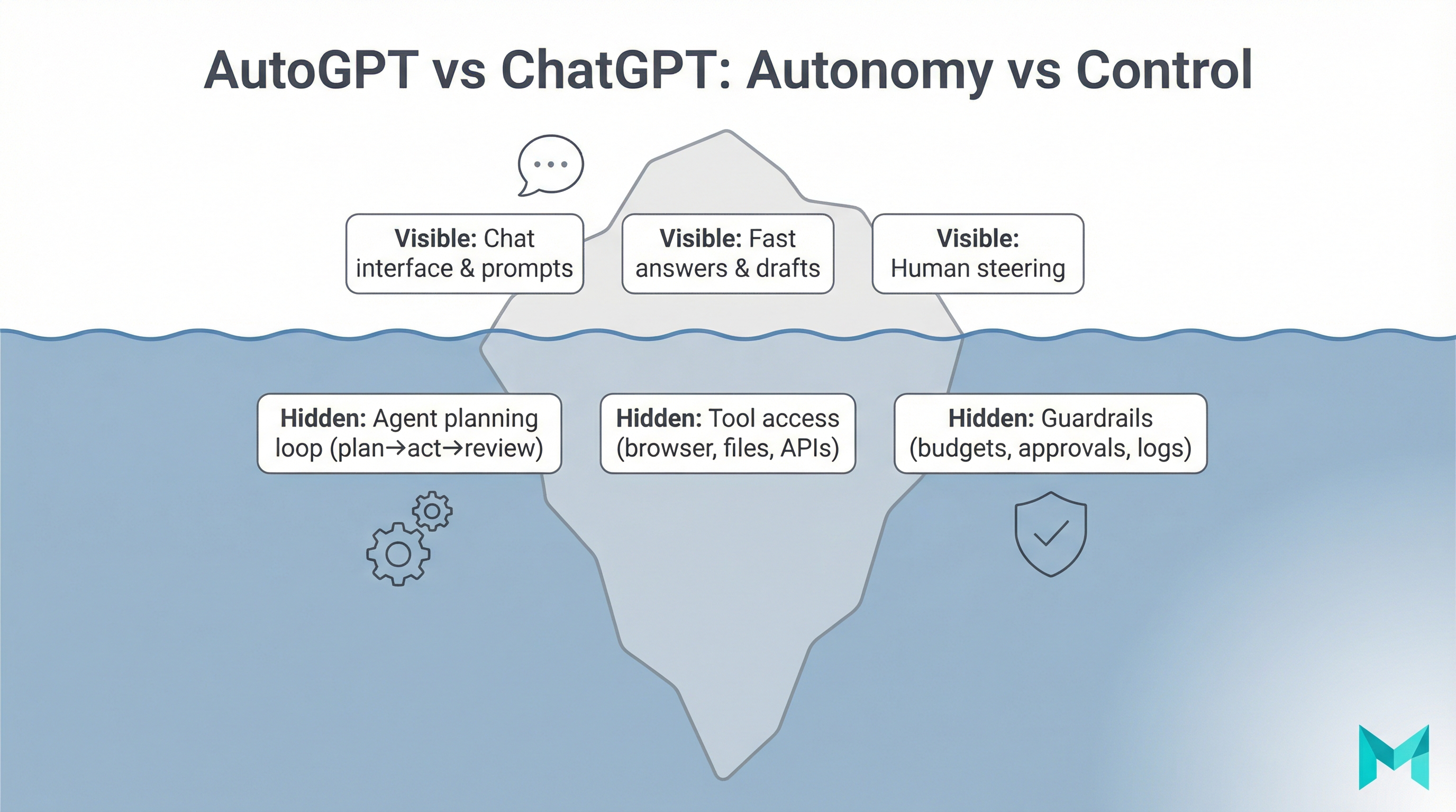 Image related to autogpt vs chatgpt: differences, use cases, risks