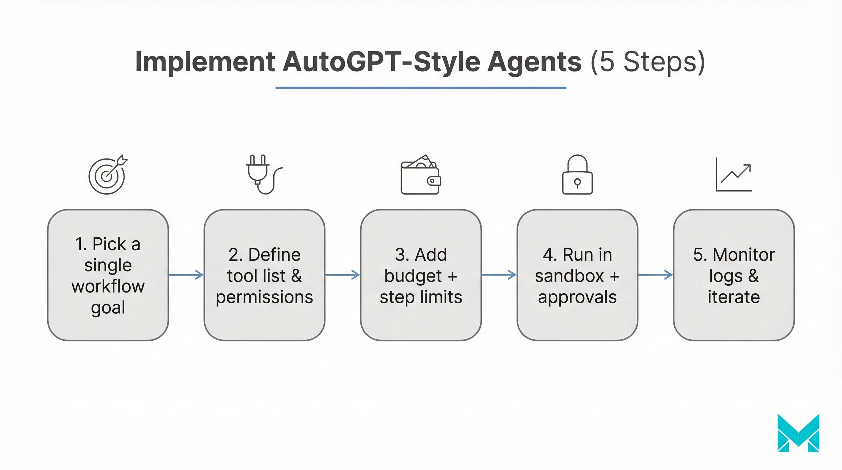 Flowchart showing five steps to implement an AutoGPT-style agent with permissions, budgets, sandboxing, and monitoring
