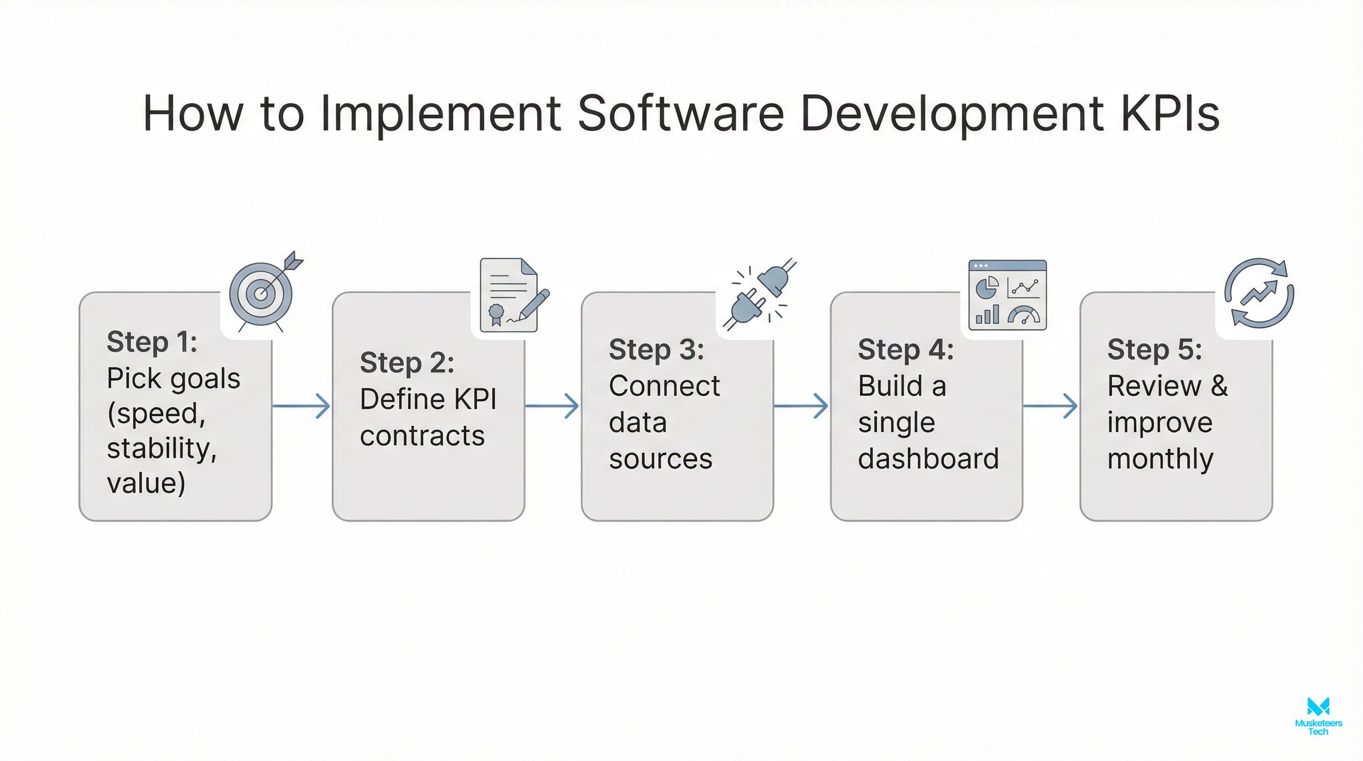 Flowchart showing five steps to implement KPIs for software development from selecting KPIs to reviewing and taking action.
