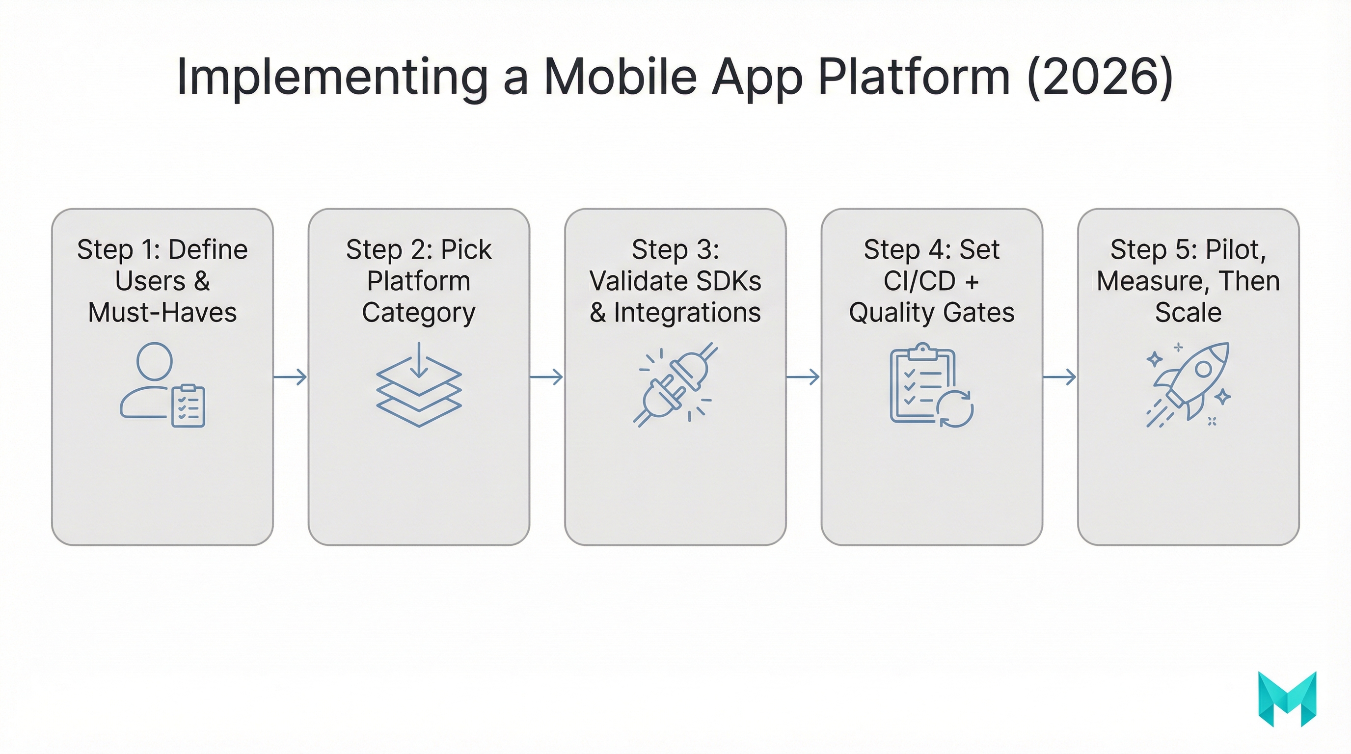 Flowchart with five steps for implementing a mobile app development platform strategy in 2026