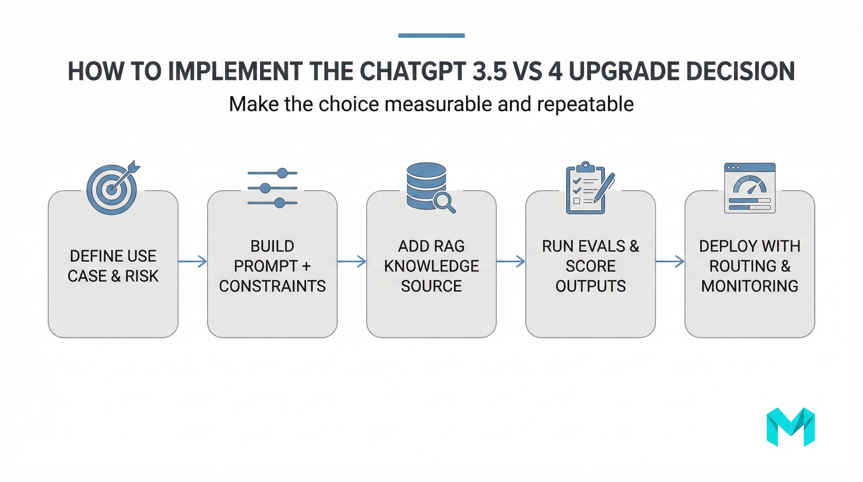 Flowchart showing a five-step process to evaluate and implement ChatGPT 3.5 vs 4 using prompts, RAG, evaluations, and monitored deployment.