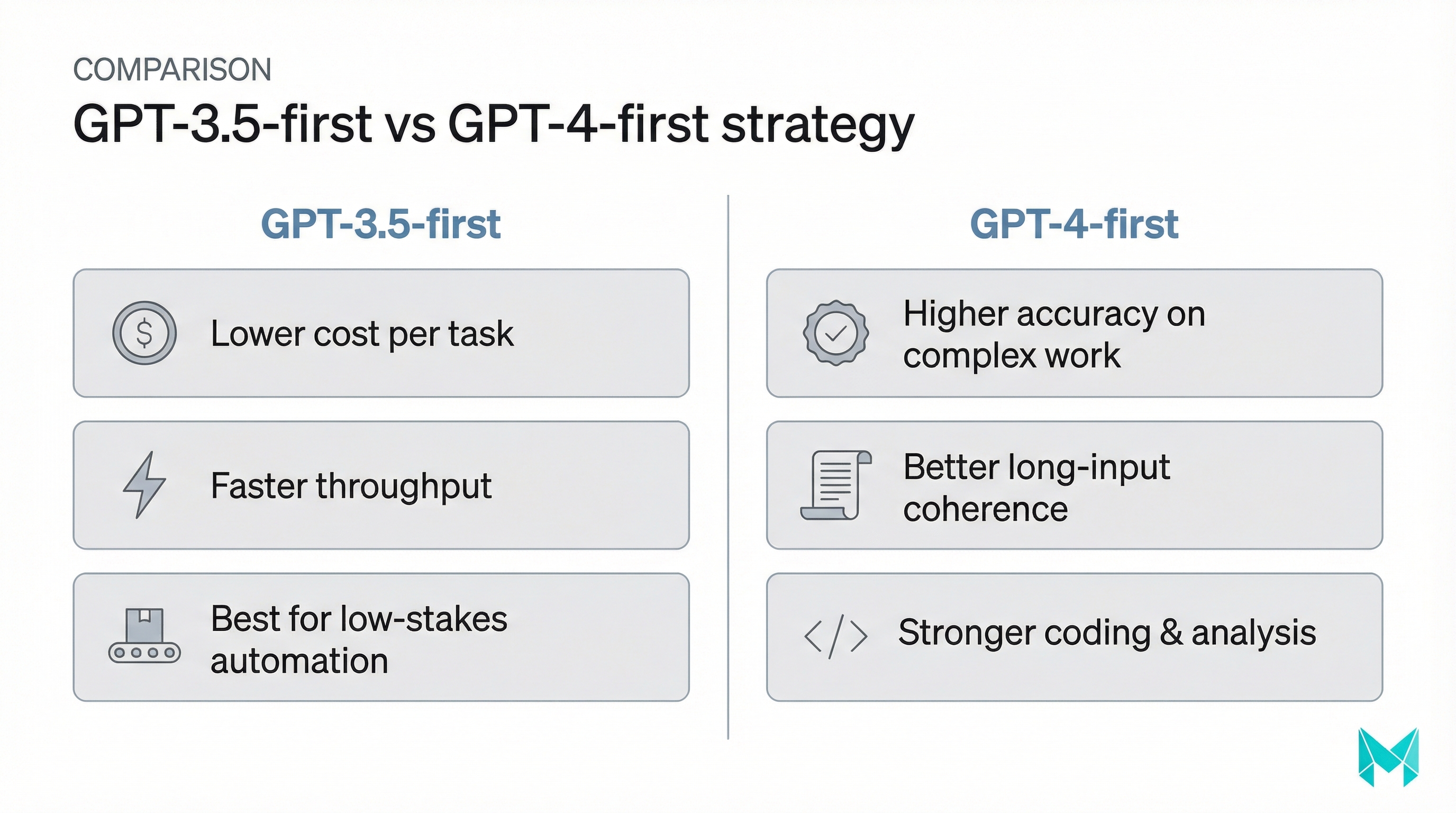 Two-column comparison of GPT-3.5-first versus GPT-4-first strategies, highlighting cost and speed versus accuracy, coherence, and coding strength.