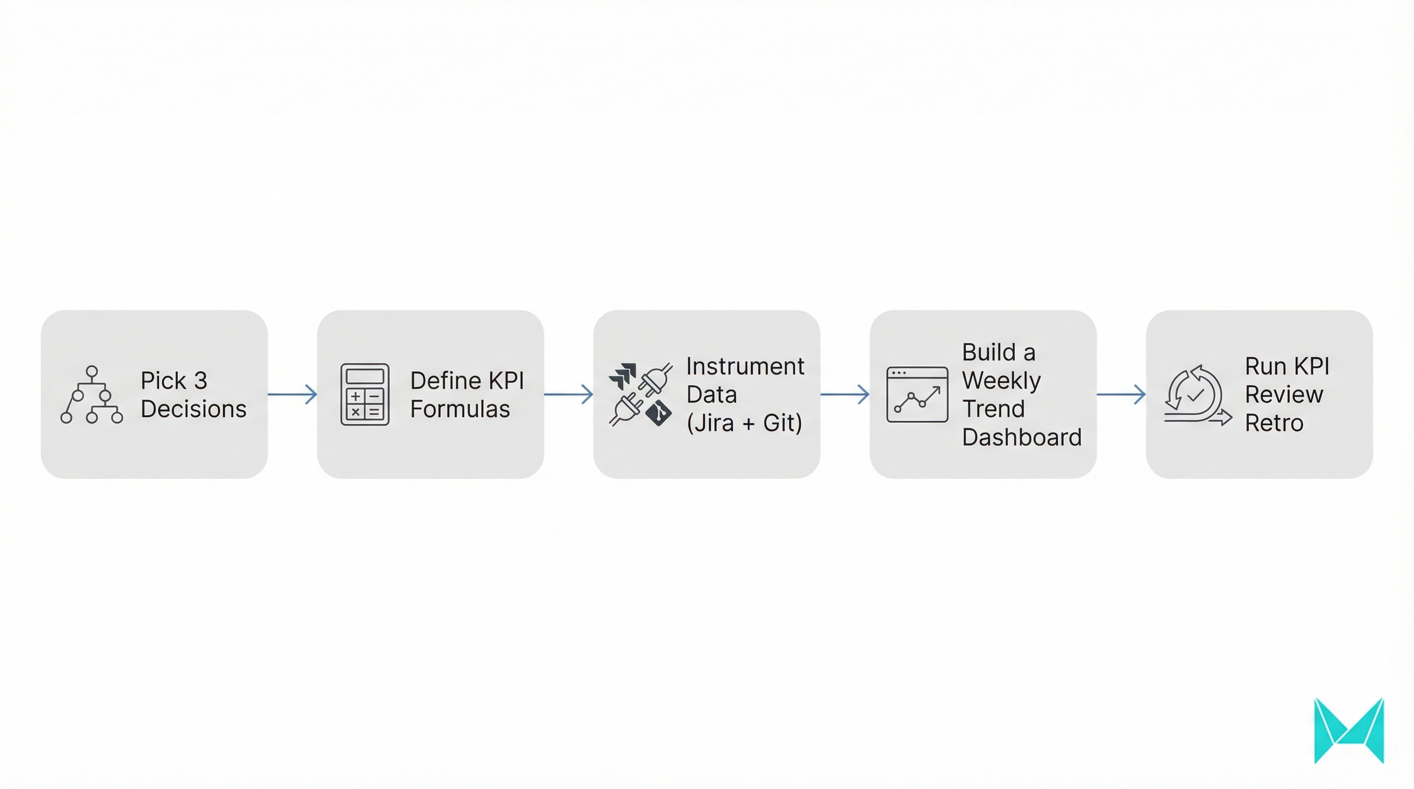 Flowchart infographic with five steps for implementing software development KPIs, from choosing decisions to running KPI review retros.