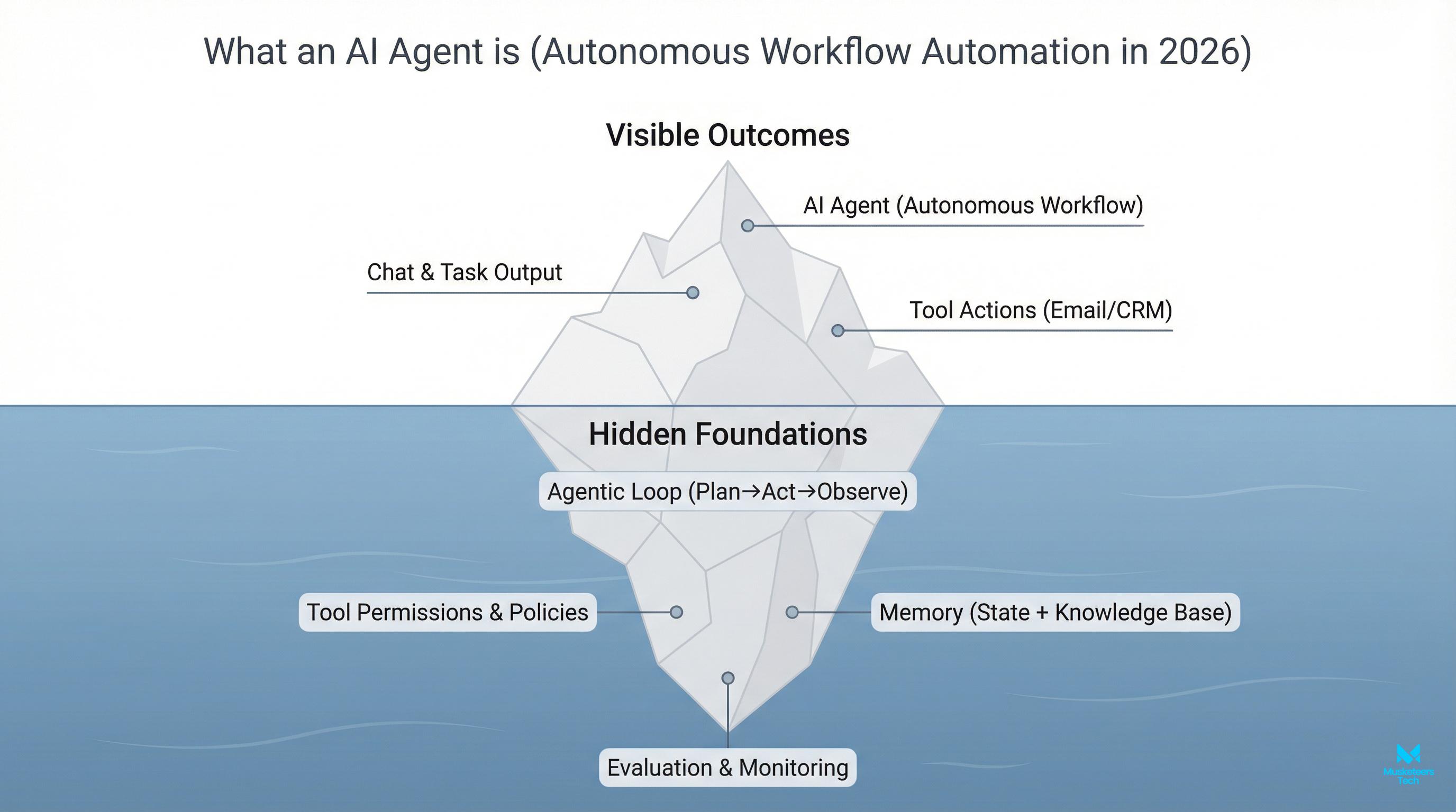 Image related to how to build your own ai agent: a complete guide to autonomous workflow automation in 2026