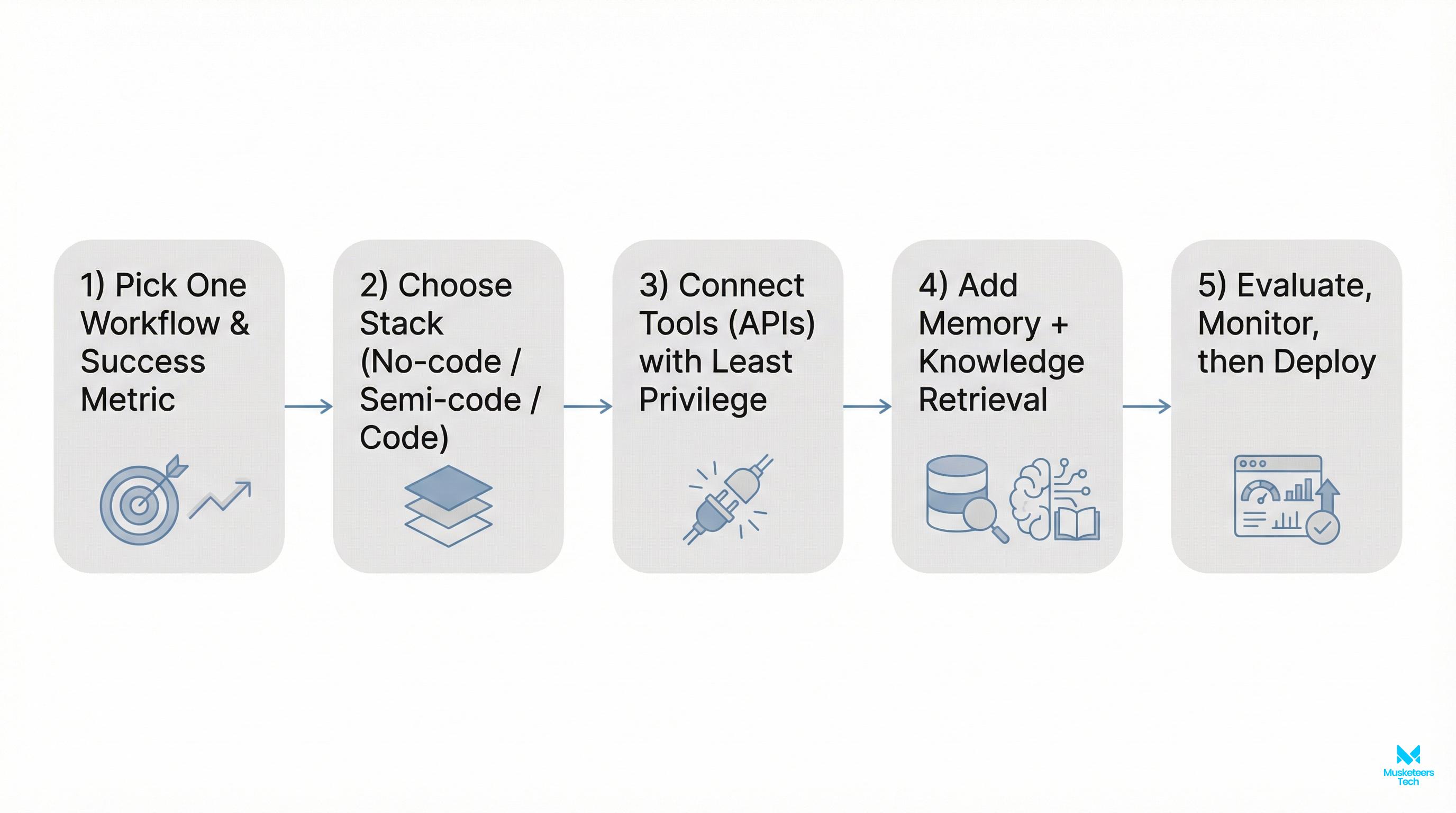 Flowchart showing five steps to build an AI agent in 2026 from choosing a workflow through tools, memory, evaluation, and deployment.
