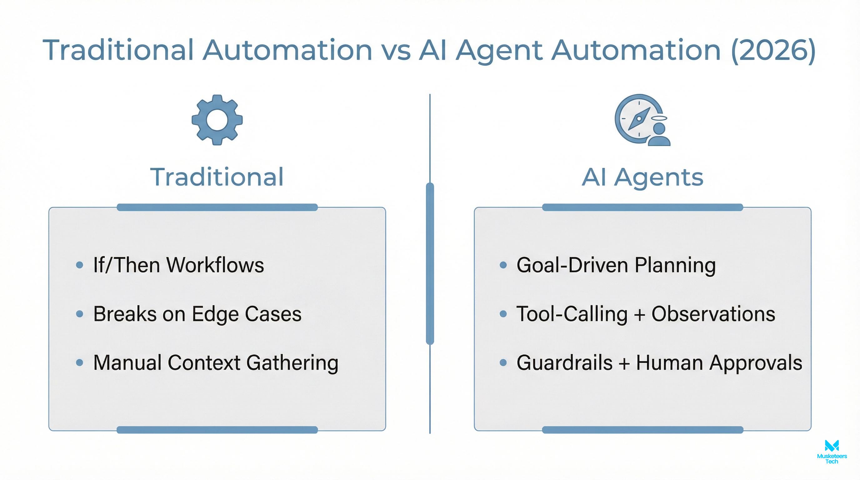 Comparison infographic contrasting traditional if-then automation with modern AI agent automation, including planning, tool calling, and guardrails.