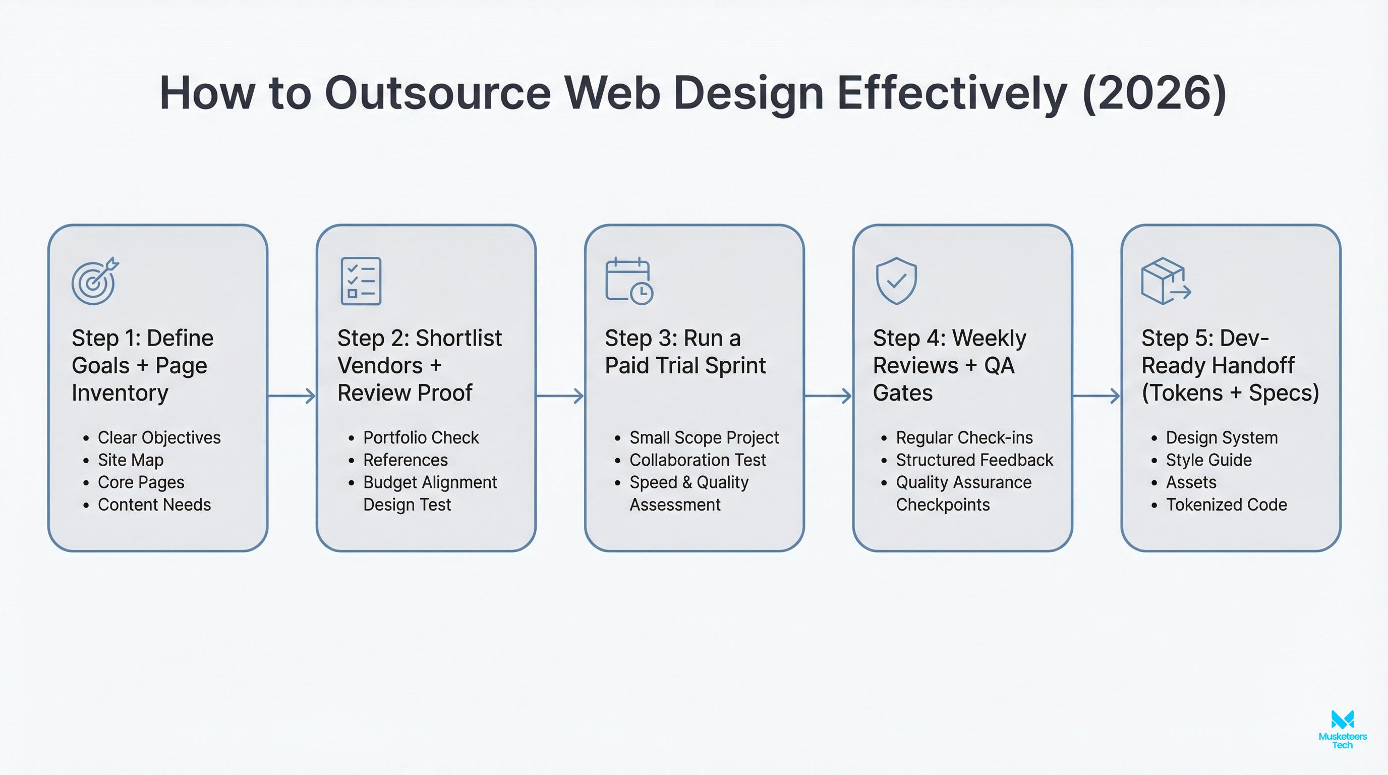 Flowchart showing five steps to outsource web design in 2026 from defining scope to QA and launch.