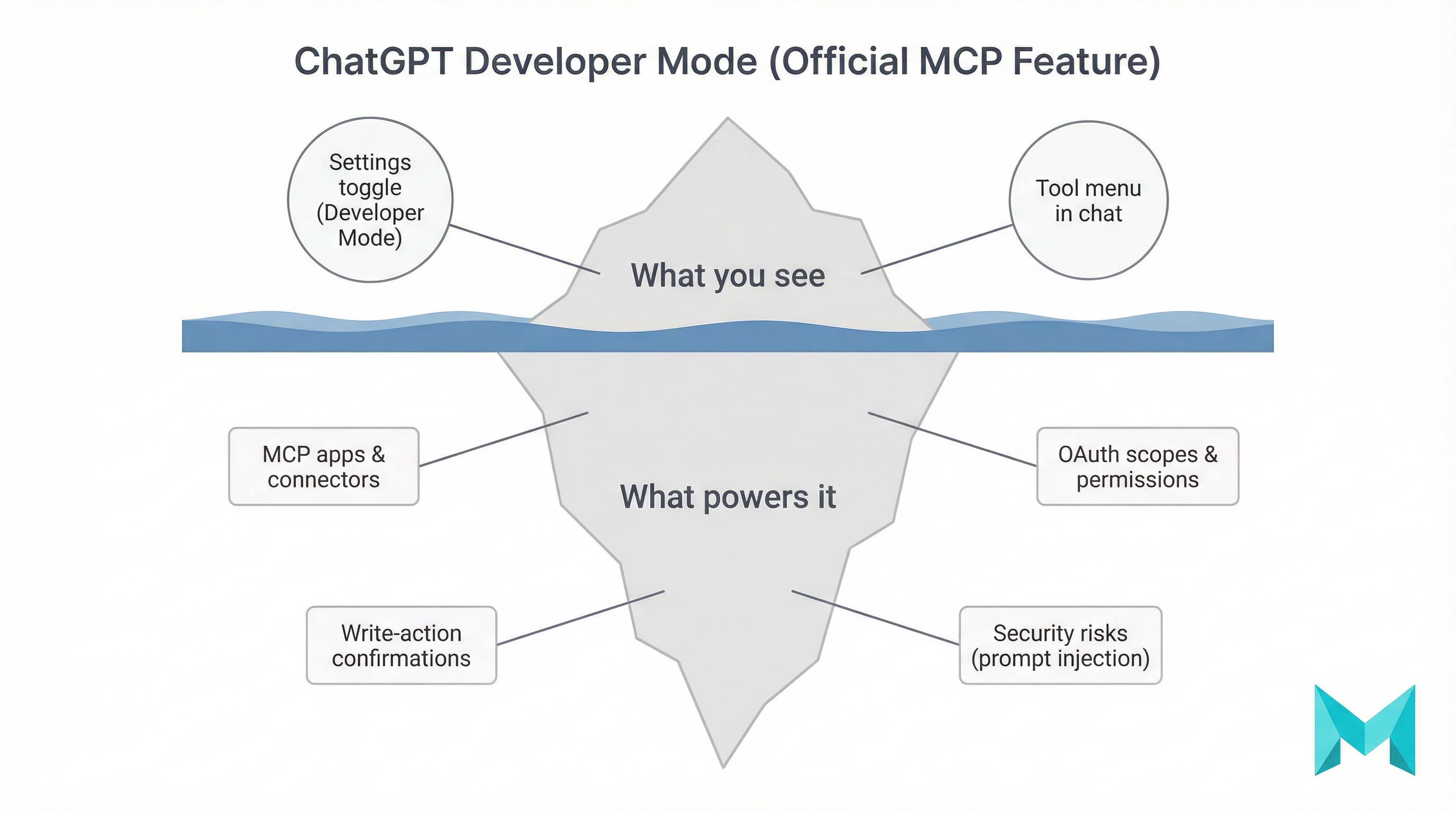 Image related to how to enable chatgpt developer mode: complete guide (2026)