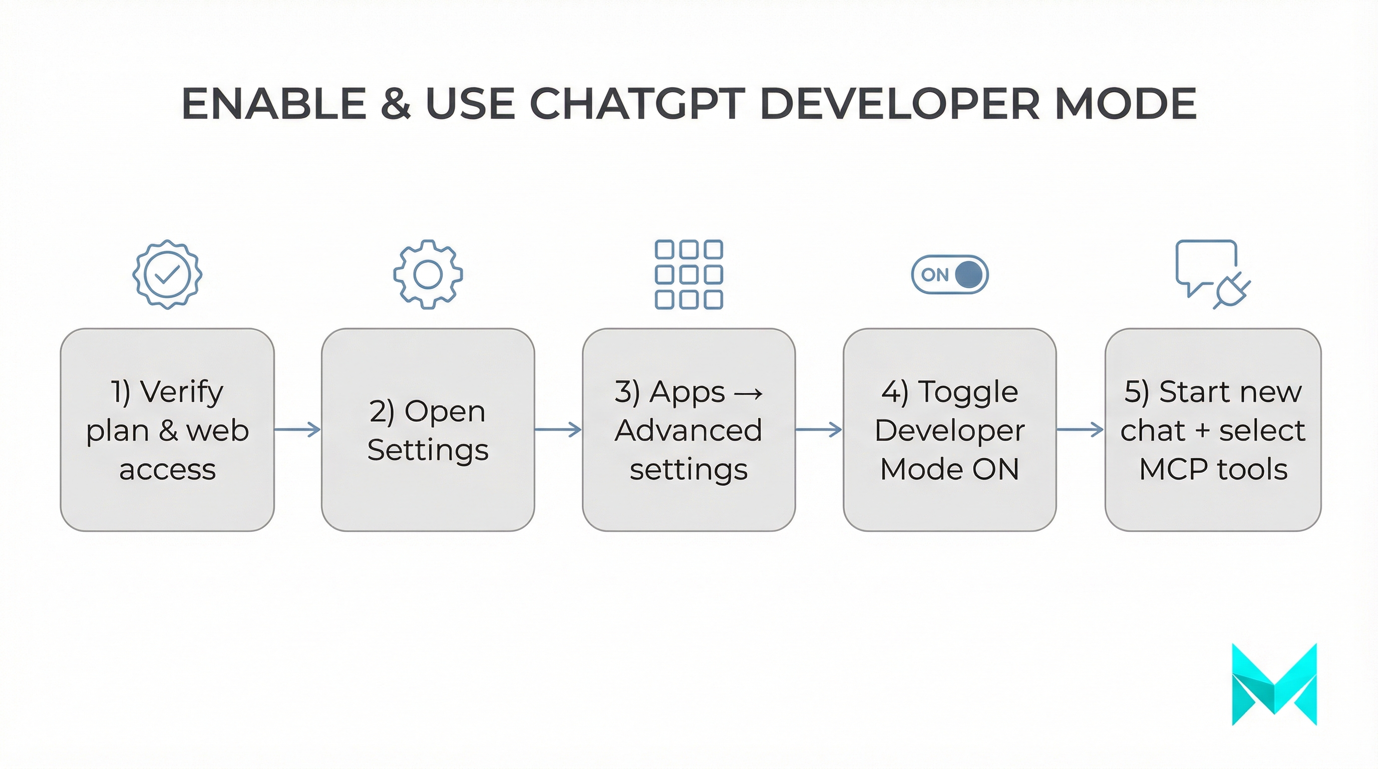 Flowchart showing five steps to enable and use ChatGPT Developer Mode from verifying access to selecting MCP tools in a new chat.