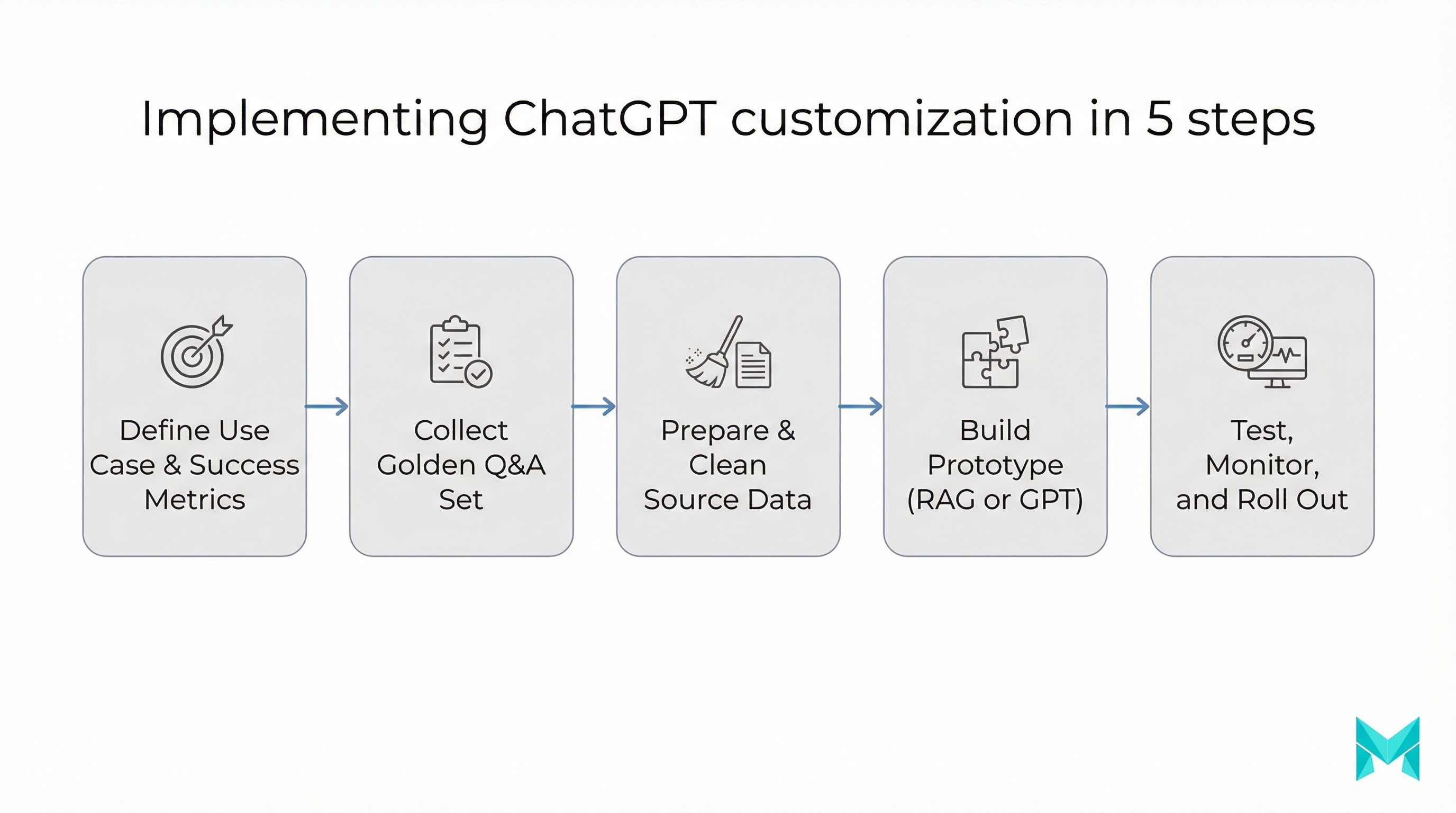 Flowchart showing five steps to implement ChatGPT customization from defining metrics to rollout and monitoring.