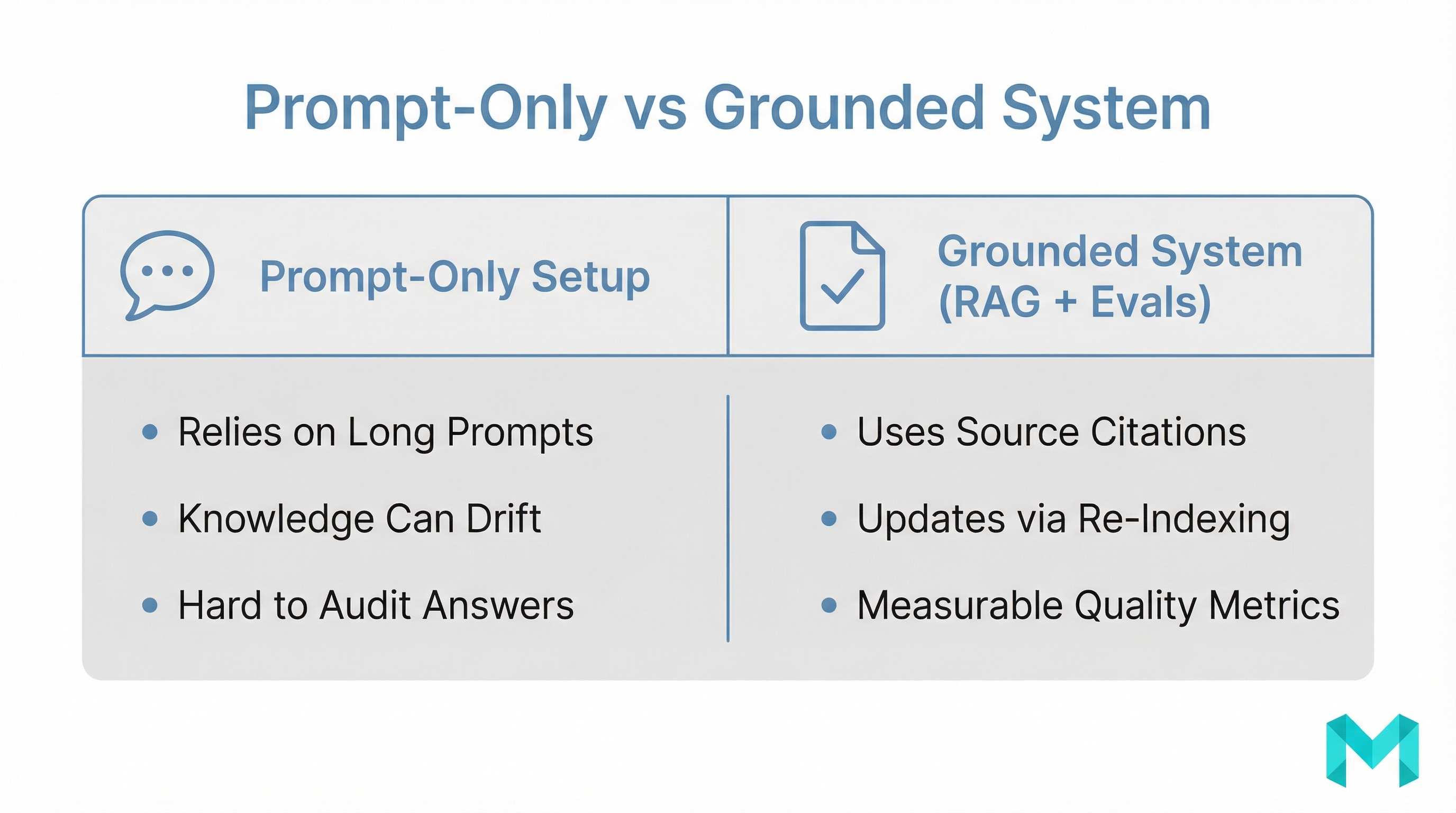 Side-by-side comparison of prompt-only ChatGPT setup versus a grounded RAG system with evaluation metrics.
