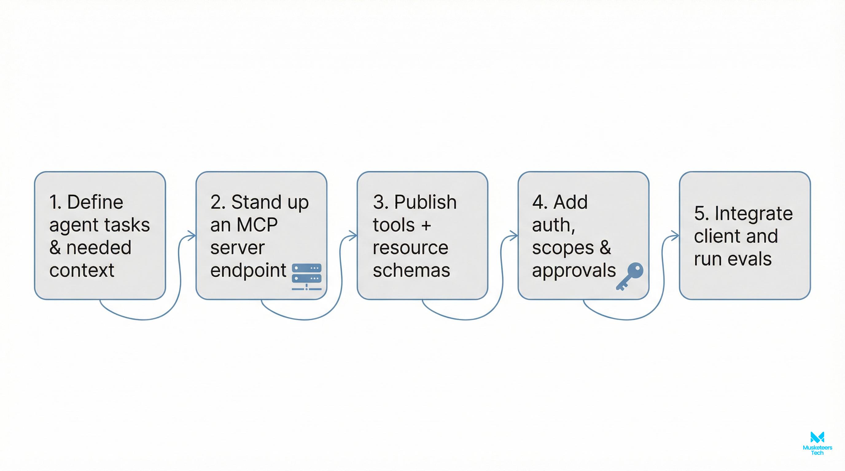 Flowchart with five steps for implementing MCP: define tasks, create server, publish schemas, add auth, integrate and evaluate.