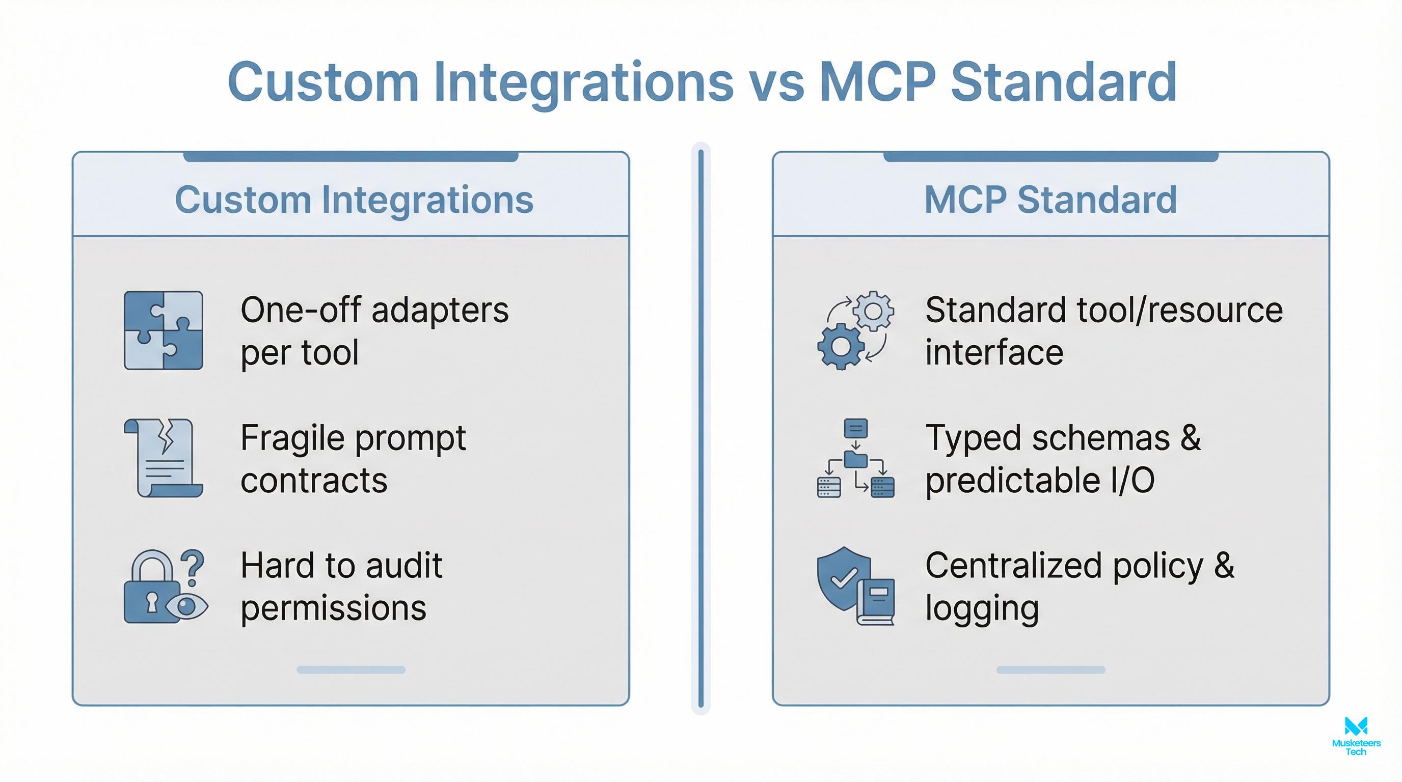 Two-column comparison of custom tool integrations versus MCP standard for AI agents, highlighting interface, reliability, and governance.