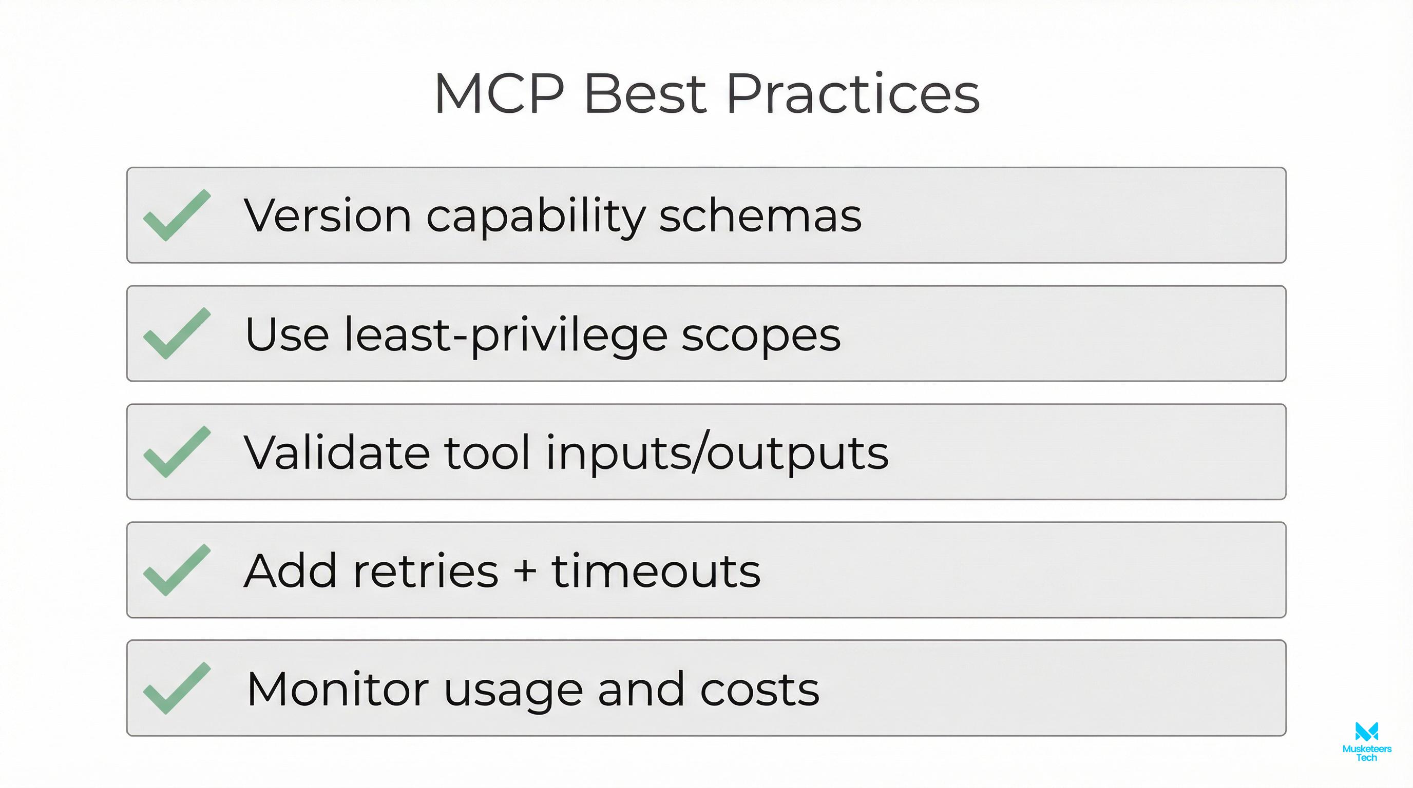 Checklist of MCP best practices with five checked items including schema versioning, least privilege, validation, resilience, and monitoring.