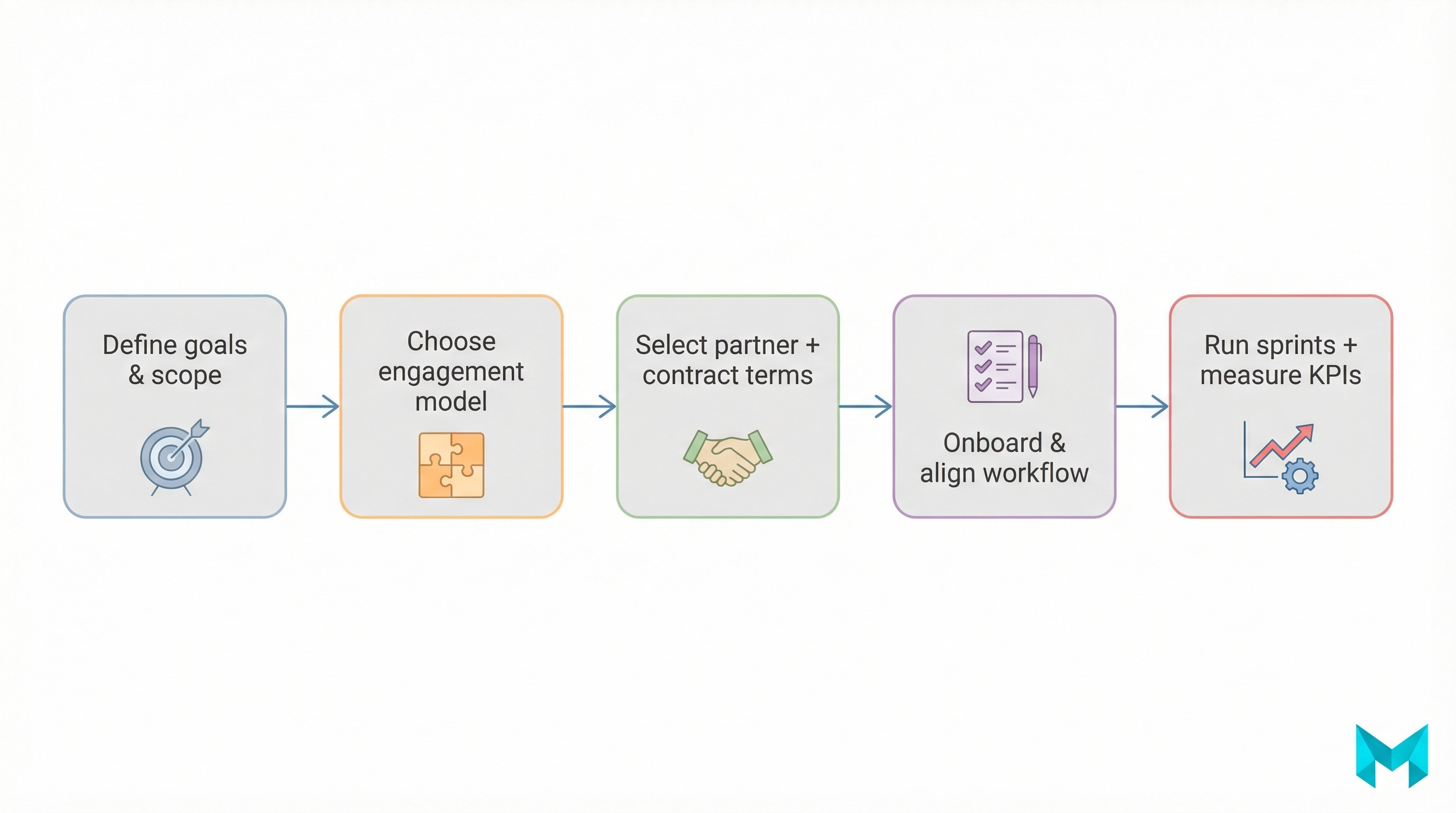 Flowchart showing five steps to implement nearshore software development from defining scope to running sprints with KPIs.
