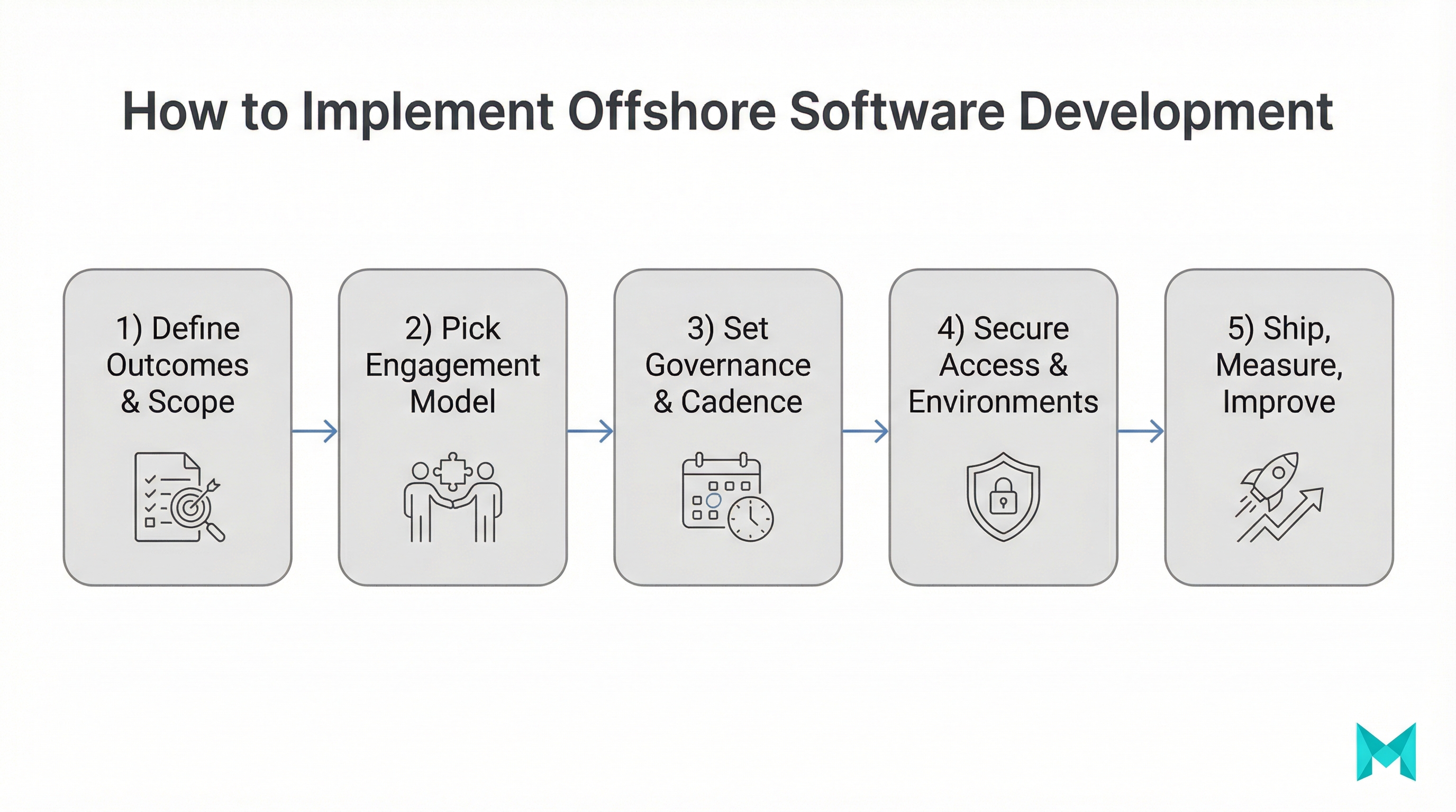 Flowchart showing five steps to implement offshore software development from scope to continuous improvement.