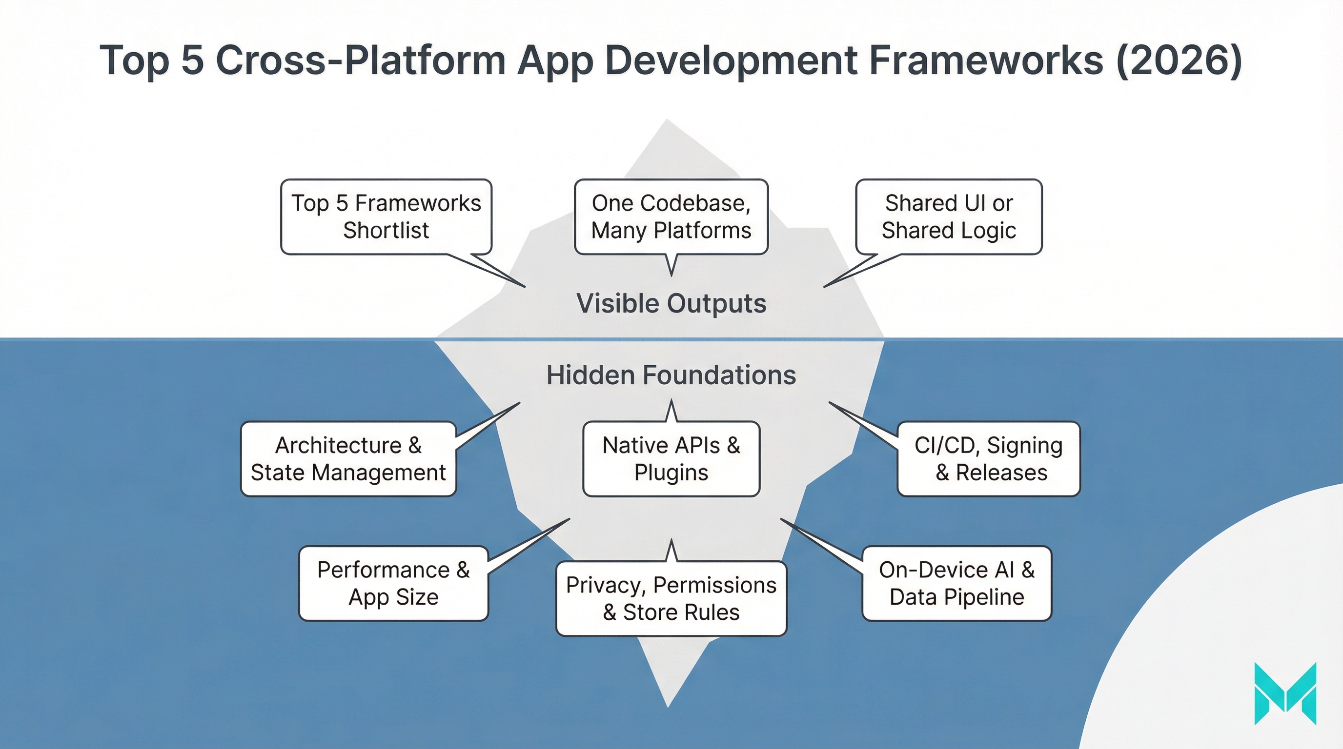 Image related to top 5 best cross-platform app development frameworks
