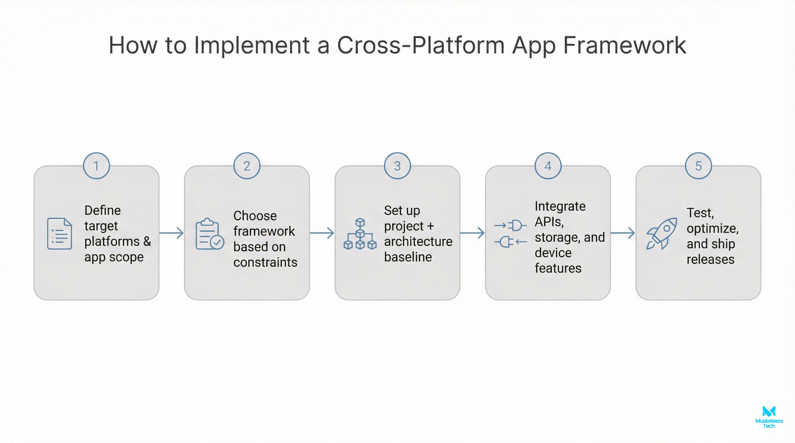 Flowchart with five steps for implementing a cross-platform mobile app framework from scope to publishing.