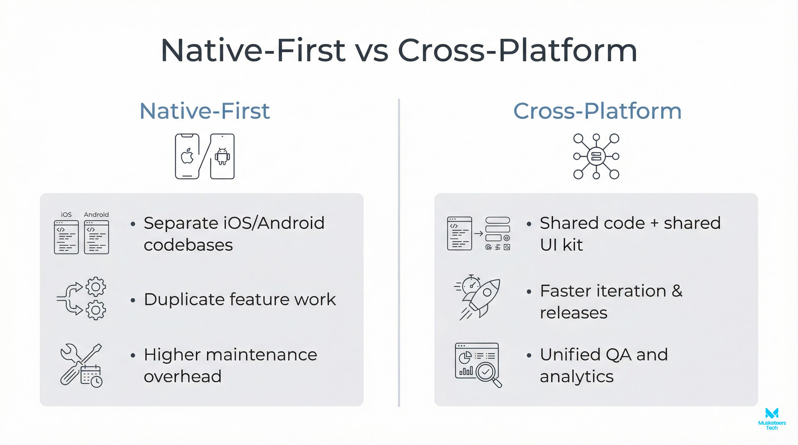 Side-by-side comparison of traditional native app development versus modern cross-platform development benefits.