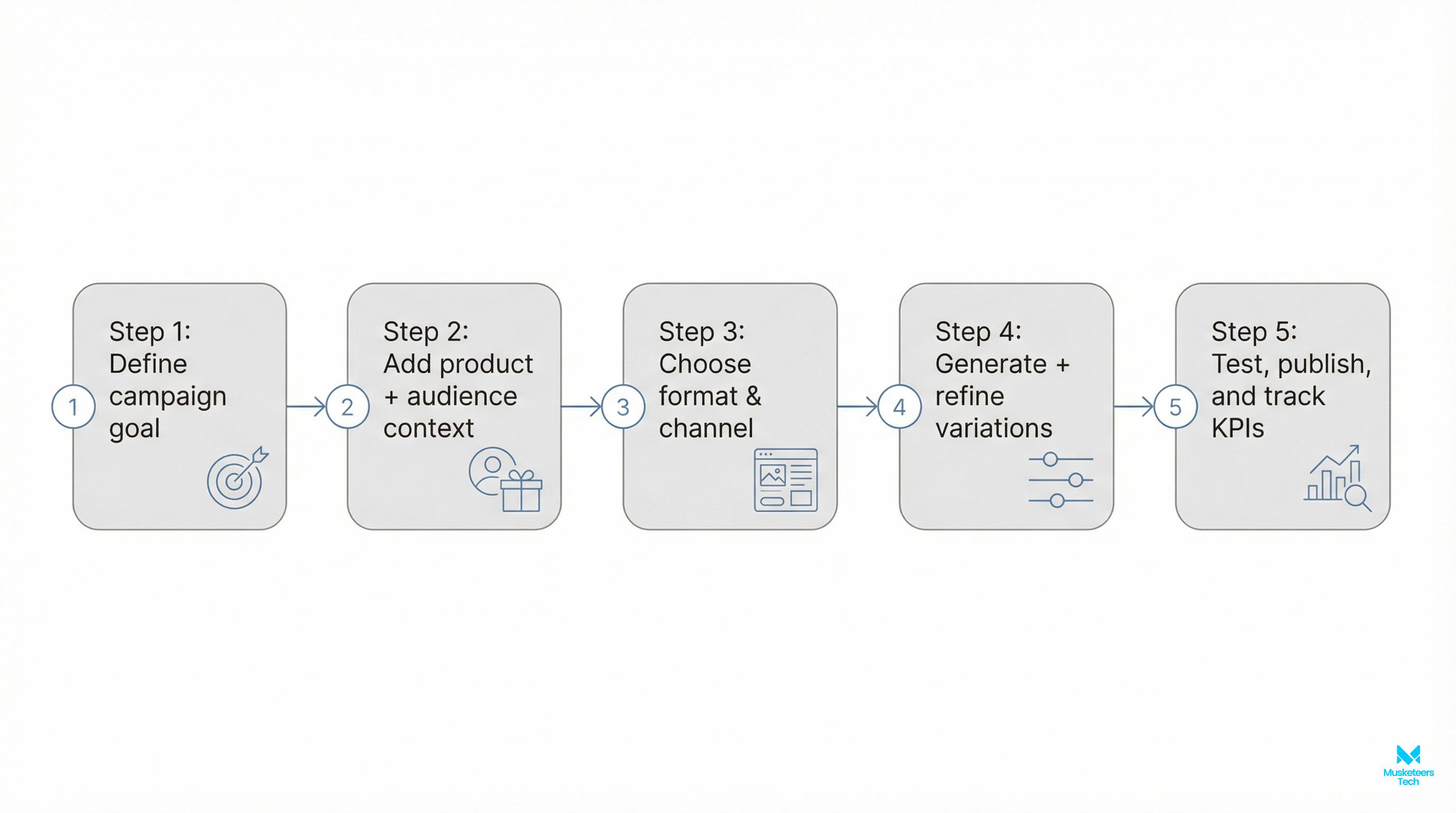 Flowchart of a five-step process for implementing ChatGPT prompts in marketing: define audience, add proof, set constraints, generate variants, and QA before launch.