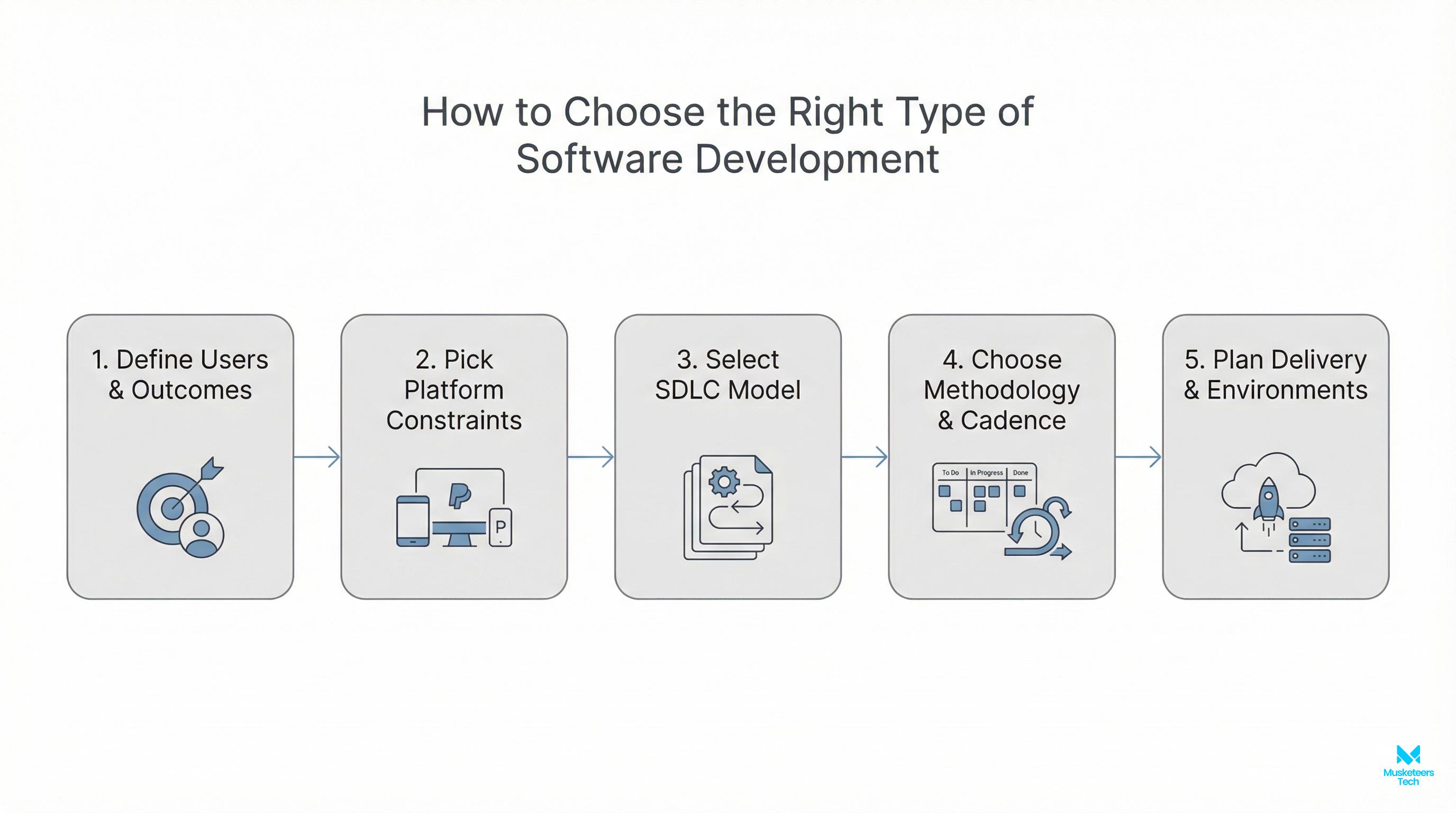 Flowchart with five steps for selecting the right type of software development, from defining users to launching and iterating.