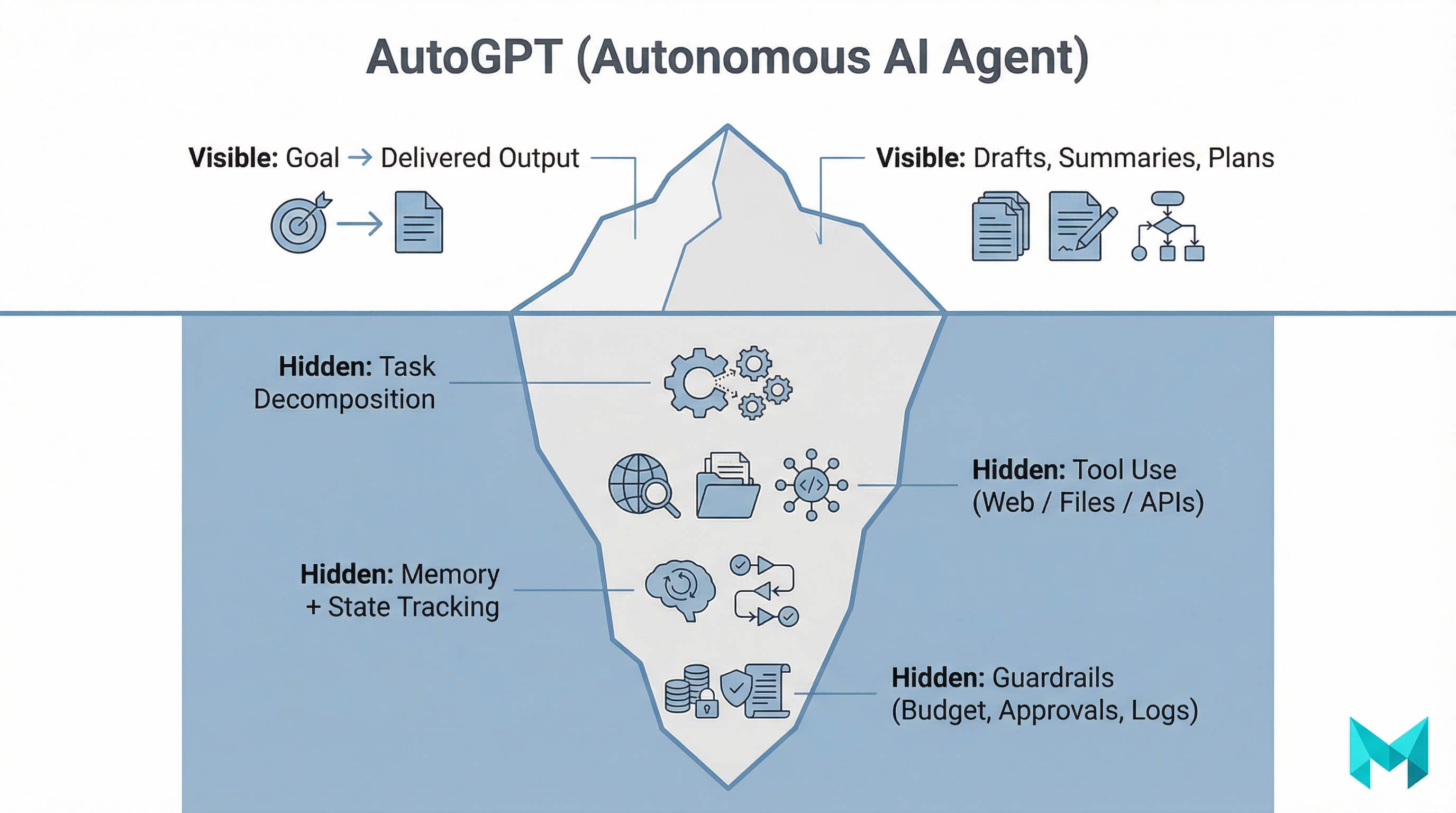 Image related to what is autogpt? how it works, use cases & risks