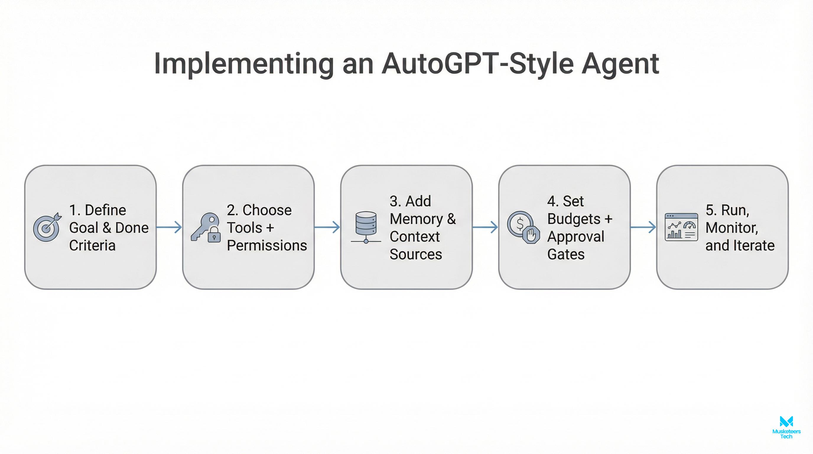 Flowchart showing five steps to use AutoGPT: define objective, add constraints, connect tools, sandbox monitoring, and human review.