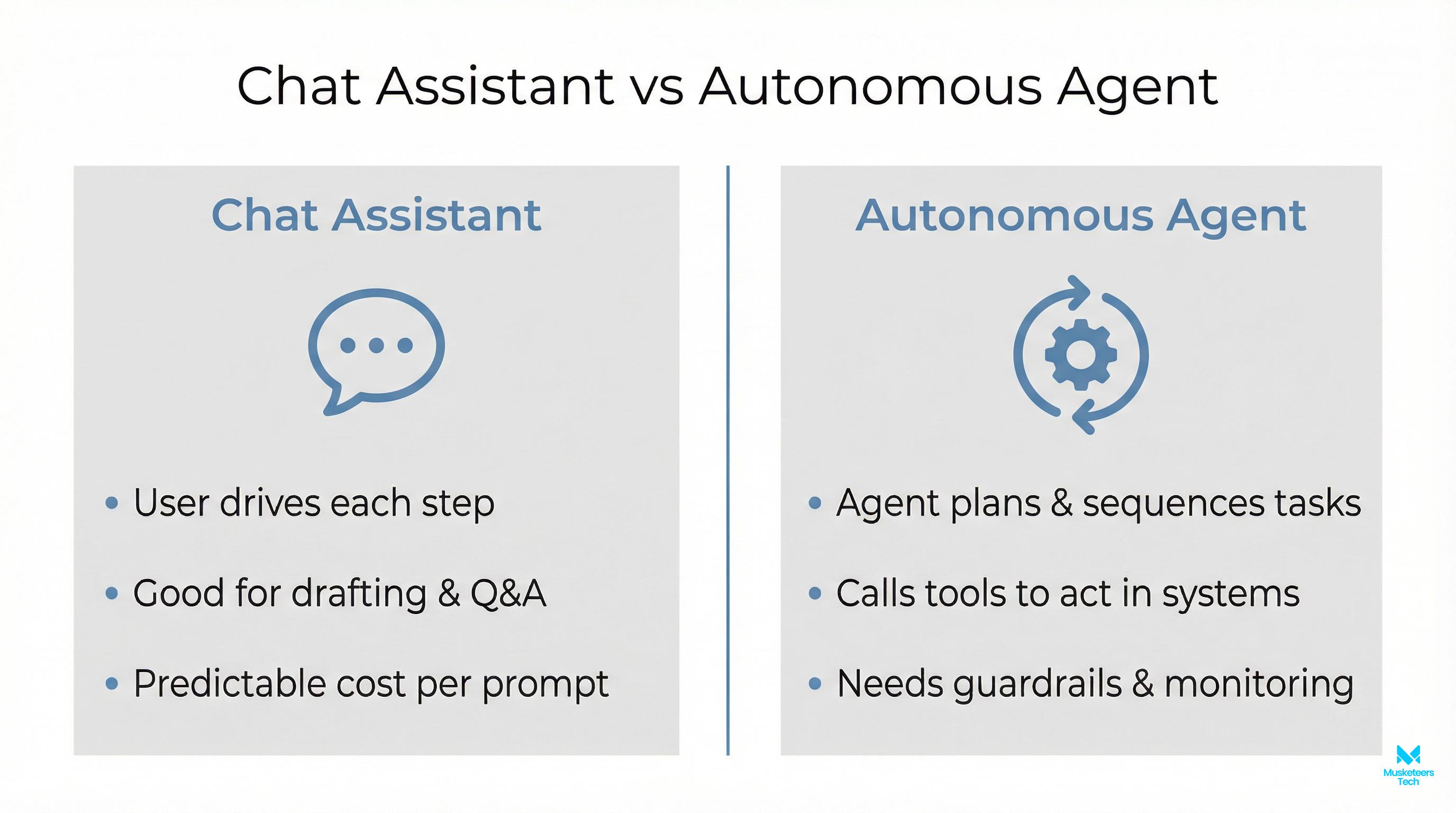 Comparison infographic contrasting manual chat workflows with agentic AutoGPT workflows, highlighting autonomy, tool use, and safety needs.