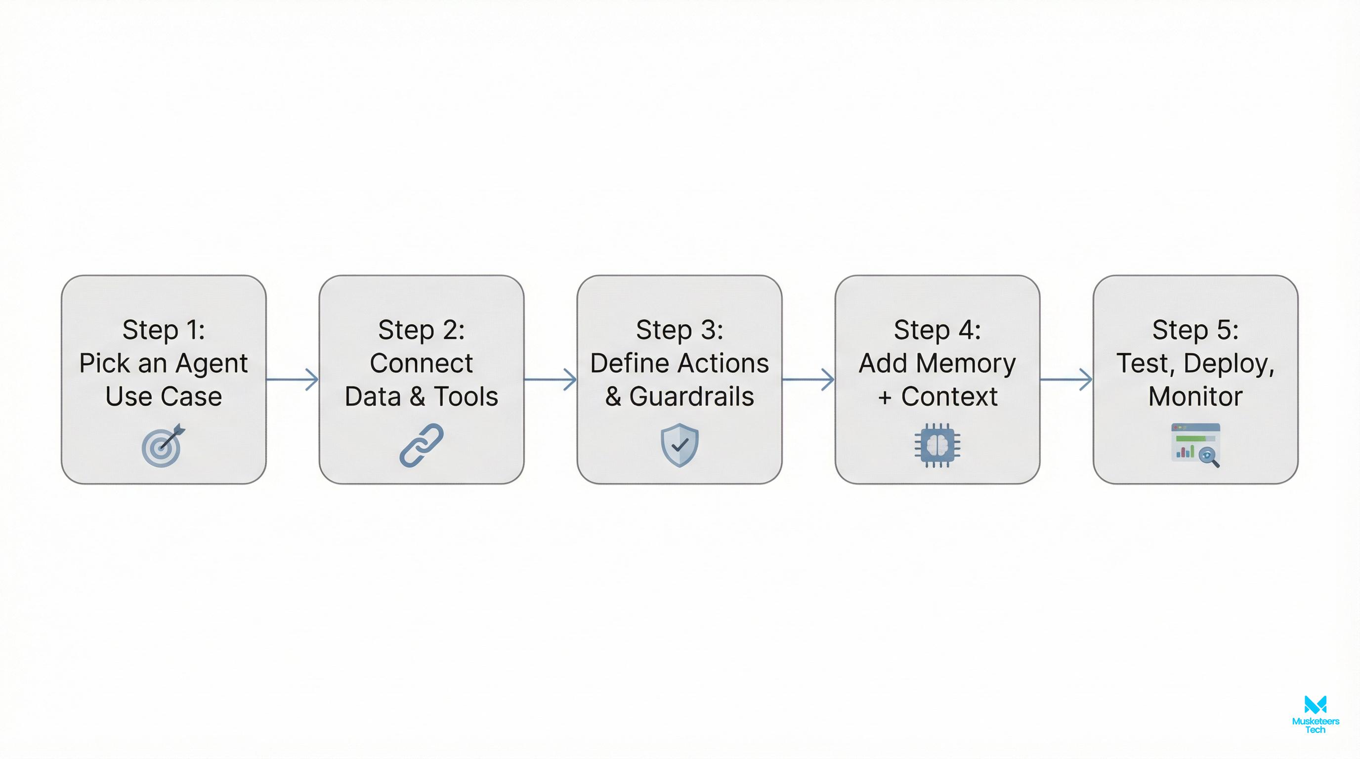 Flowchart infographic outlining five steps to implement OpenClaw (ClawdBot), from choosing a use case to monitoring after deployment.